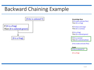 4.24
Backward Chaining Example
[Fritz is colored Y]
If [X is a frog]
Then [X is colored green]
[X is a frog]
Knowledge Base
If [X croaks and eats flies]
Then [X is a frog]
If [X chirps and sings]
Then [X is a canary]
If [X is a frog]
Then [X is colored green]
If [X is a canary]
Then [X is colored yellow]
[Fritz croaks and eats flies]
Goals
[Fritz is colored Y]?
[X is a frog]
 