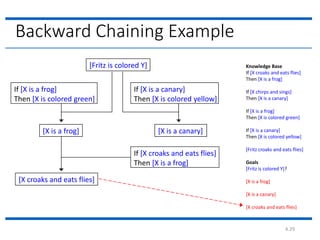 4.29
Backward Chaining Example
[Fritz is colored Y]
If [X is a frog]
Then [X is colored green]
[X is a frog]
If [X is a canary]
Then [X is colored yellow]
[X is a canary]
If [X croaks and eats flies]
Then [X is a frog]
[X croaks and eats flies]
Knowledge Base
If [X croaks and eats flies]
Then [X is a frog]
If [X chirps and sings]
Then [X is a canary]
If [X is a frog]
Then [X is colored green]
If [X is a canary]
Then [X is colored yellow]
[Fritz croaks and eats flies]
Goals
[Fritz is colored Y]?
[X is a frog]
[X is a canary]
[X croaks and eats flies]
 