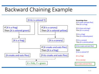 4.31
Backward Chaining Example
[Fritz is colored Y]
If [X is a frog]
Then [X is colored green]
[X is a frog]
If [X is a canary]
Then [X is colored yellow]
[X is a canary]
If [X croaks and eats flies]
Then [X is a frog]
[X croaks and eats flies]
Knowledge Base
If [X croaks and eats flies]
Then [X is a frog]
If [X chirps and sings]
Then [X is a canary]
If [X is a frog]
Then [X is colored green]
If [X is a canary]
Then [X is colored yellow]
[Fritz croaks and eats flies]
Goals
[Fritz is colored Y]?
[X is a frog]
[X is a canary]
[X croaks and eats flies]
[Fritz croaks and eats flies]
X = Fritz, Y = green
 