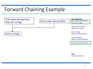 4.8
Forward Chaining Example
Knowledge Base
If [X croaks and eats flies]
Then [X is a frog]
If [X chirps and sings]
Then [X is a canary]
If [X is a frog]
Then [X is colored green]
If [X is a canary]
Then [X is colored yellow]
[Fritz croaks and eats flies]
Goal
[Fritz is colored Y]?
If [X croaks and eats flies]
Then [X is a frog]
[Fritz croaks and eats flies]
[Fritz is a frog]
 
