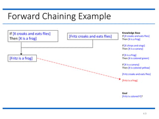 4.9
Forward Chaining Example
If [X croaks and eats flies]
Then [X is a frog]
[Fritz croaks and eats flies]
[Fritz is a frog]
Knowledge Base
If [X croaks and eats flies]
Then [X is a frog]
If [X chirps and sings]
Then [X is a canary]
If [X is a frog]
Then [X is colored green]
If [X is a canary]
Then [X is colored yellow]
[Fritz croaks and eats flies]
[Fritz is a frog]
Goal
[Fritz is colored Y]?
 