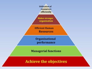Utilization of
resources
efficiently
Makes stronger
organization
Efficient Human
Resources
Organizational
performance
Managerial functions
Achieve the objectives
 
