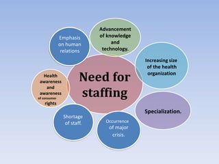 Need for
staffing
Advancement
of knowledge
and
technology.
Specialization.
Increasing size
of the health
organization
Health
awareness
and
awareness
of consumer
rights
Shortage
of staff.
Emphasis
on human
relations
Occurrence
of major
crisis.
 