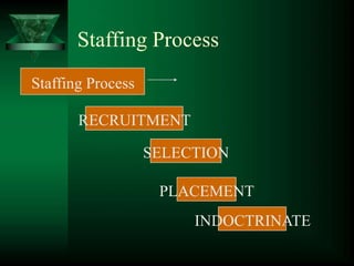 Staffing Process
Staffing Process
RECRUITMENT
SELECTION
PLACEMENT
INDOCTRINATE
 