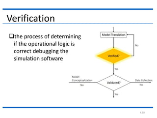 4.10
the process of determining
if the operational logic is
correct debugging the
simulation software
Verification
 