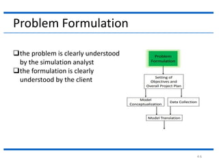 4.6
the problem is clearly understood
by the simulation analyst
the formulation is clearly
understood by the client
Problem Formulation
 