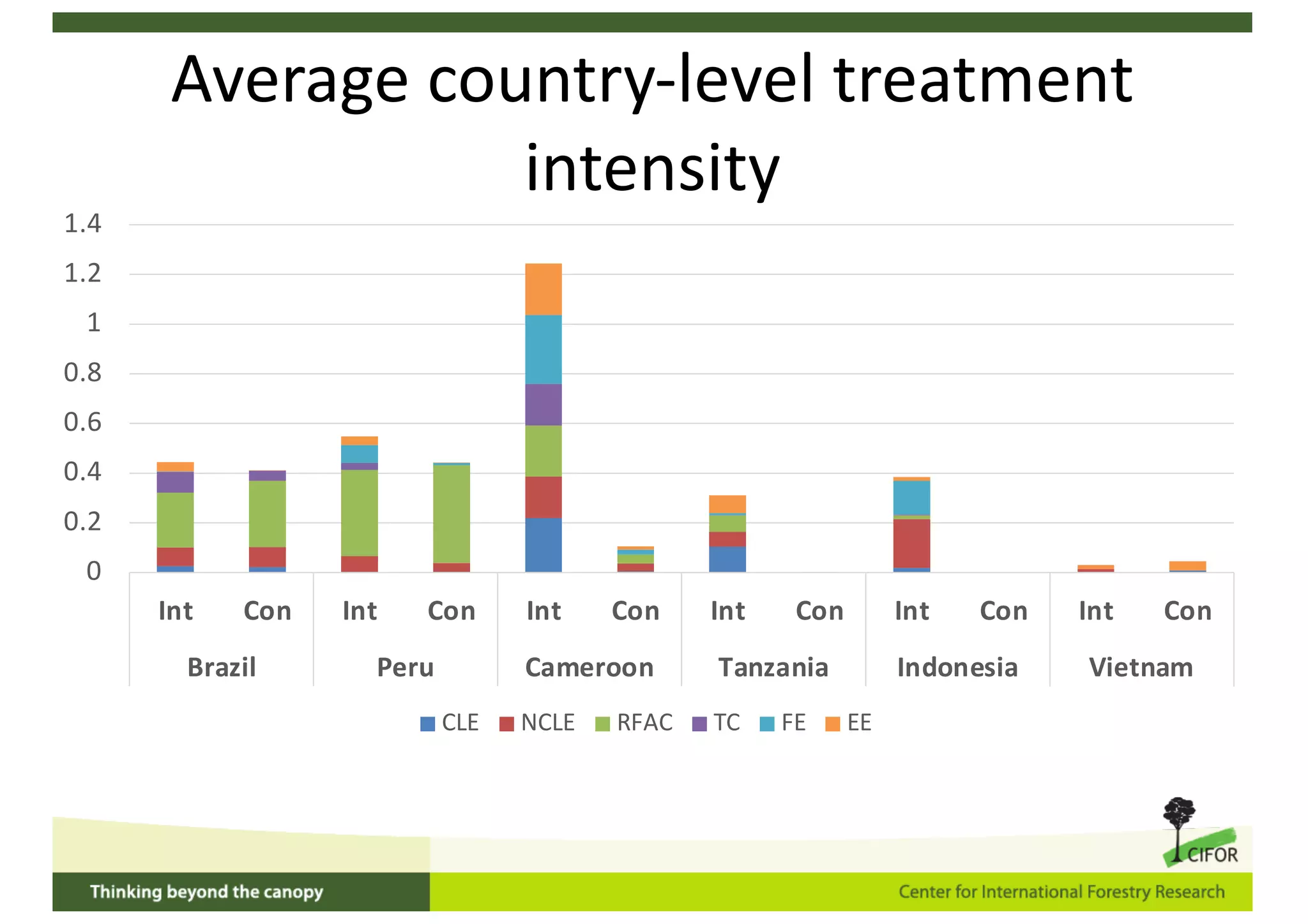 Average country-level treatment
intensity
0
0.2
0.4
0.6
0.8
1
1.2
1.4
Int Con Int Con Int Con Int Con Int Con Int Con
Brazil Peru Cameroon Tanzania Indonesia Vietnam
CLE NCLE RFAC TC FE EE
 