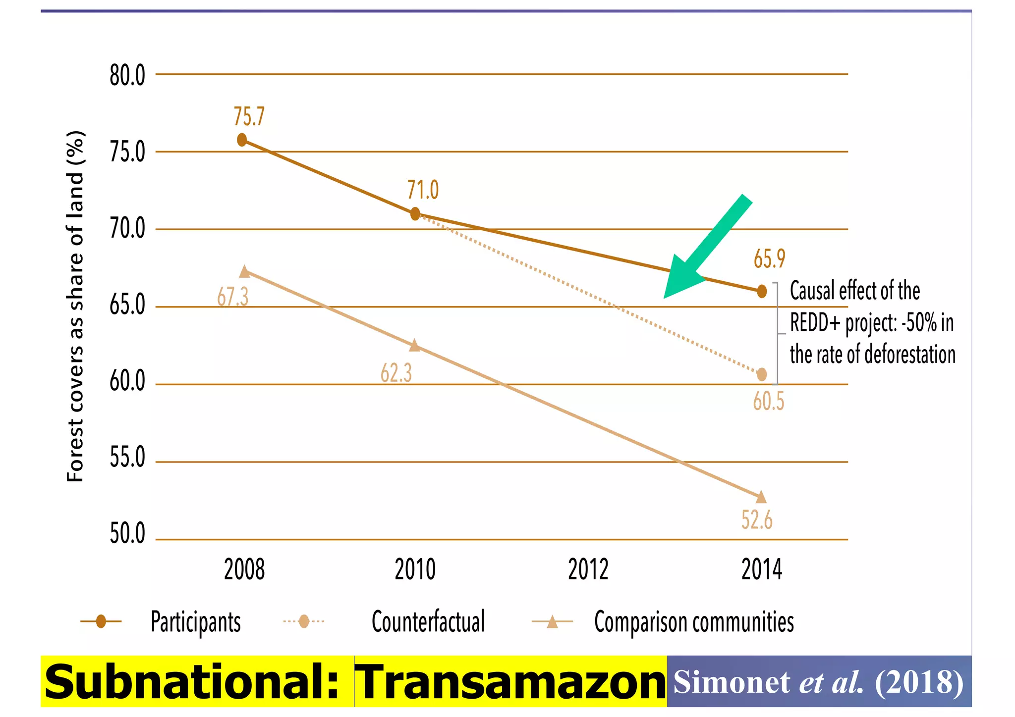 Subnational: TransamazonSimonet et al. (2018)
80.0
75.0
70.0
65.0
60.0
55.0
50.0
75.7
71.0
65.9
60.5
67.3
62.3
52.6
2008
Participants Counterfactual Comparisoncommunities
Forest
covers
as
share
of
land
(%)
2010 2012 2014
Causaleffectof the
REDD+project:-50%in
therateof deforestation
Figure 10.4 Impact of REDD+ on deforestation in Transamazon project
 