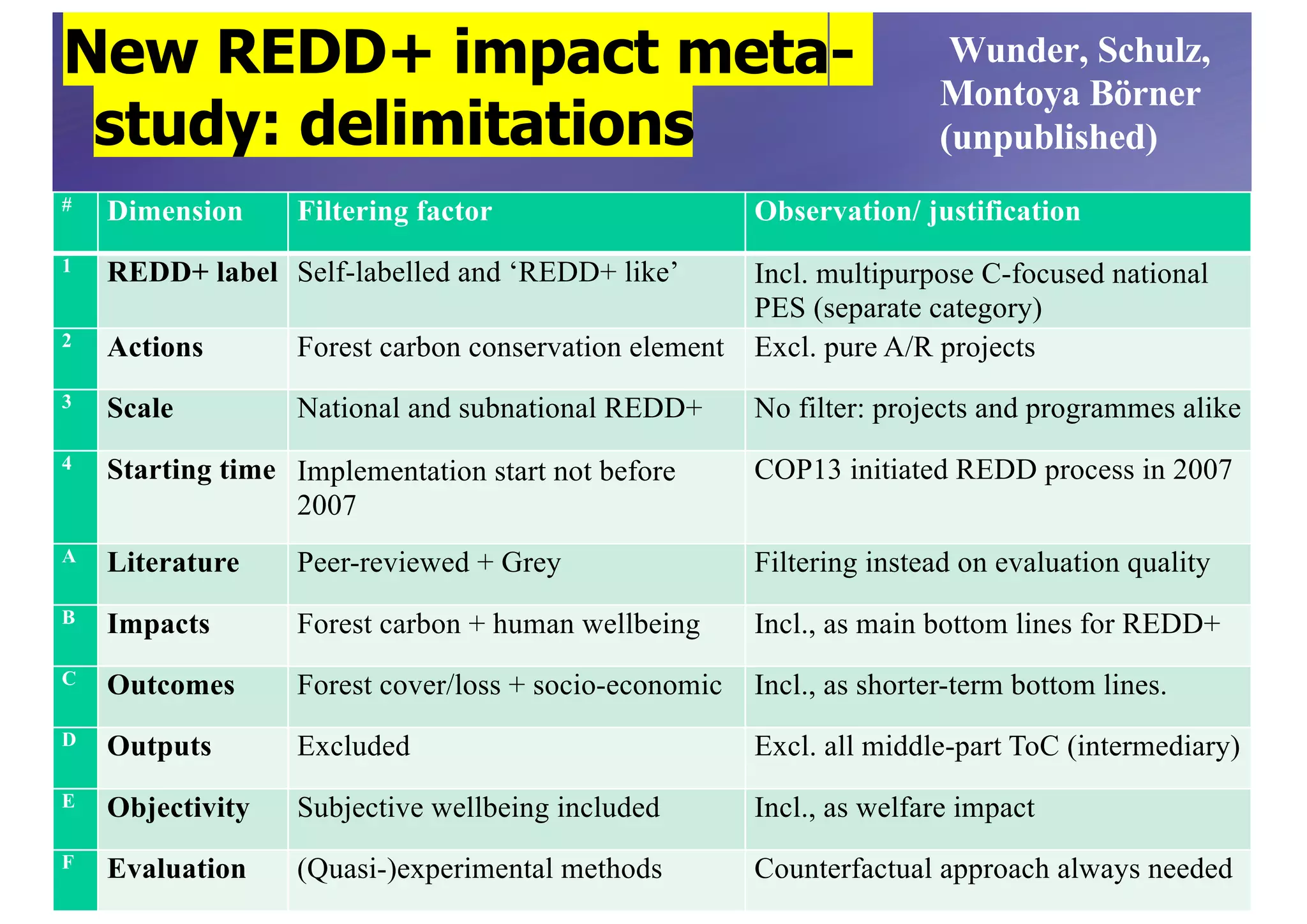 # Dimension Filtering factor Observation/ justification
1 REDD+ label Self-labelled and ‘REDD+ like’ Incl. multipurpose C-focused national
PES (separate category)
2 Actions Forest carbon conservation element Excl. pure A/R projects
3 Scale National and subnational REDD+ No filter: projects and programmes alike
4 Starting time Implementation start not before
2007
COP13 initiated REDD process in 2007
A Literature Peer-reviewed + Grey Filtering instead on evaluation quality
B Impacts Forest carbon + human wellbeing Incl., as main bottom lines for REDD+
C Outcomes Forest cover/loss + socio-economic Incl., as shorter-term bottom lines.
D Outputs Excluded Excl. all middle-part ToC (intermediary)
E Objectivity Subjective wellbeing included Incl., as welfare impact
F Evaluation (Quasi-)experimental methods Counterfactual approach always needed
Wunder, Schulz,
Montoya Börner
(unpublished)
New REDD+ impact meta-
study: delimitations
 