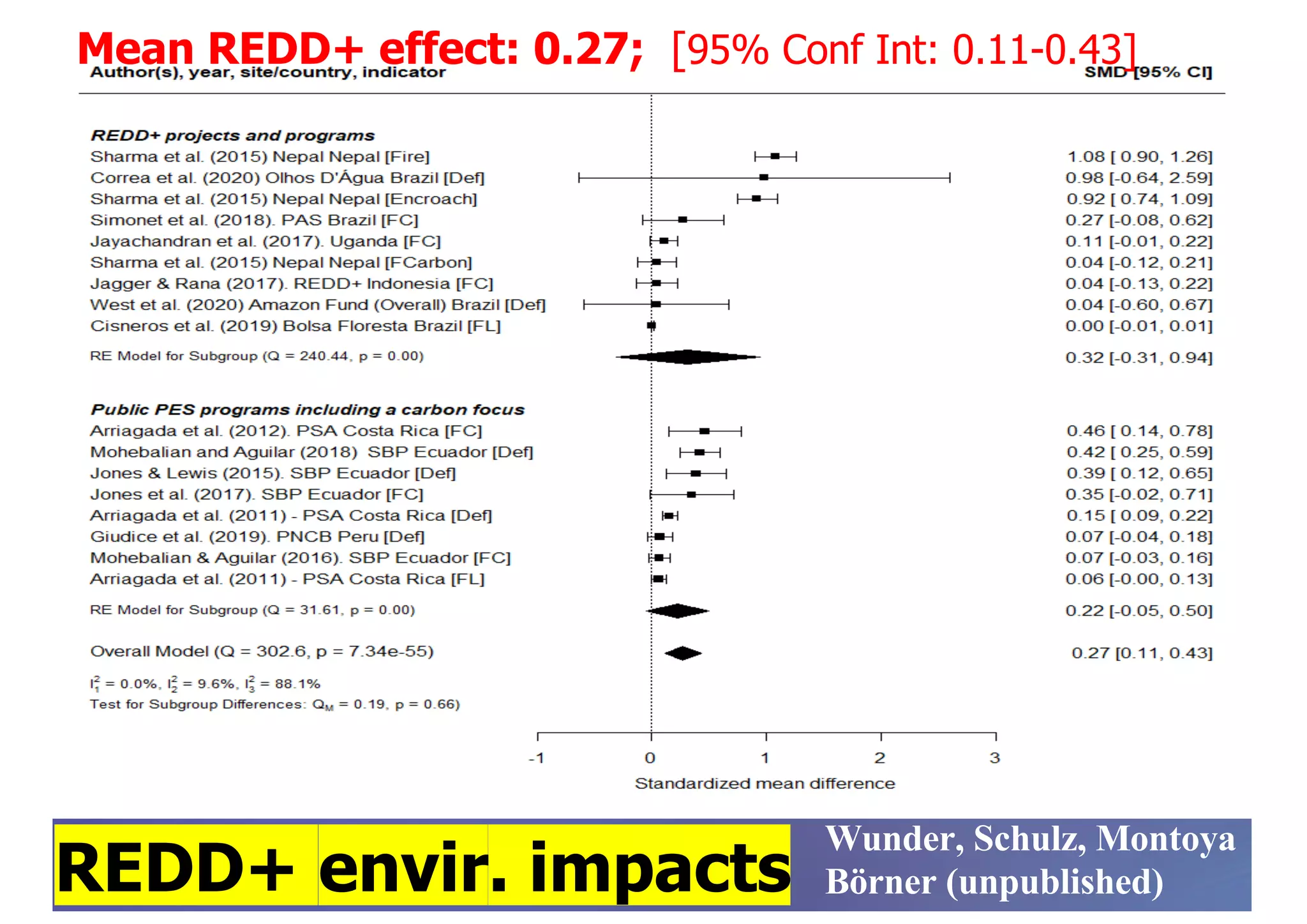 Wunder, Schulz, Montoya
Börner (unpublished)
REDD+ envir. impacts
Mean REDD+ effect: 0.27; [95% Conf Int: 0.11-0.43]
 