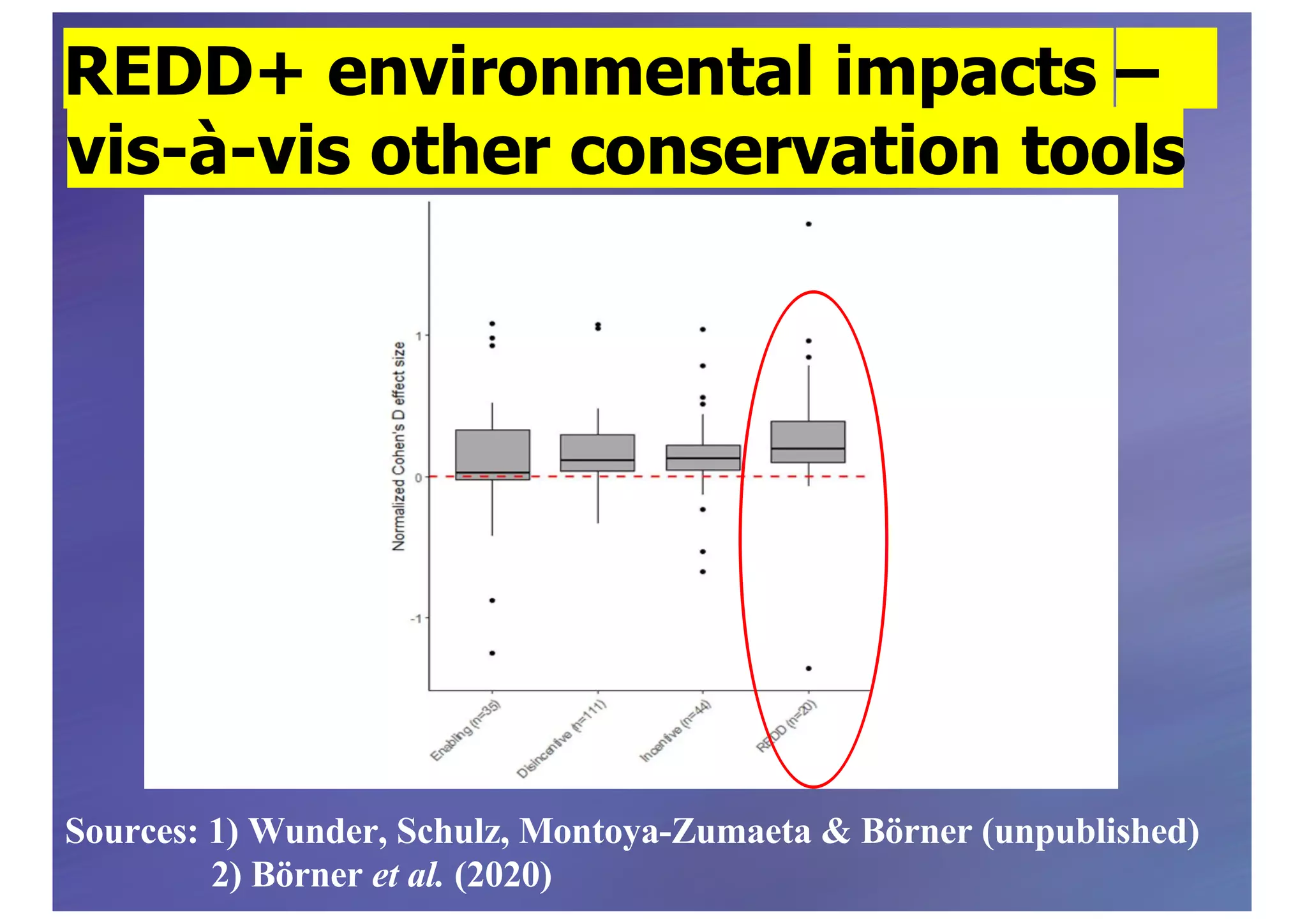 Sources: 1) Wunder, Schulz, Montoya-Zumaeta & Börner (unpublished)
2) Börner et al. (2020)
REDD+ environmental impacts –
vis-à-vis other conservation tools
 