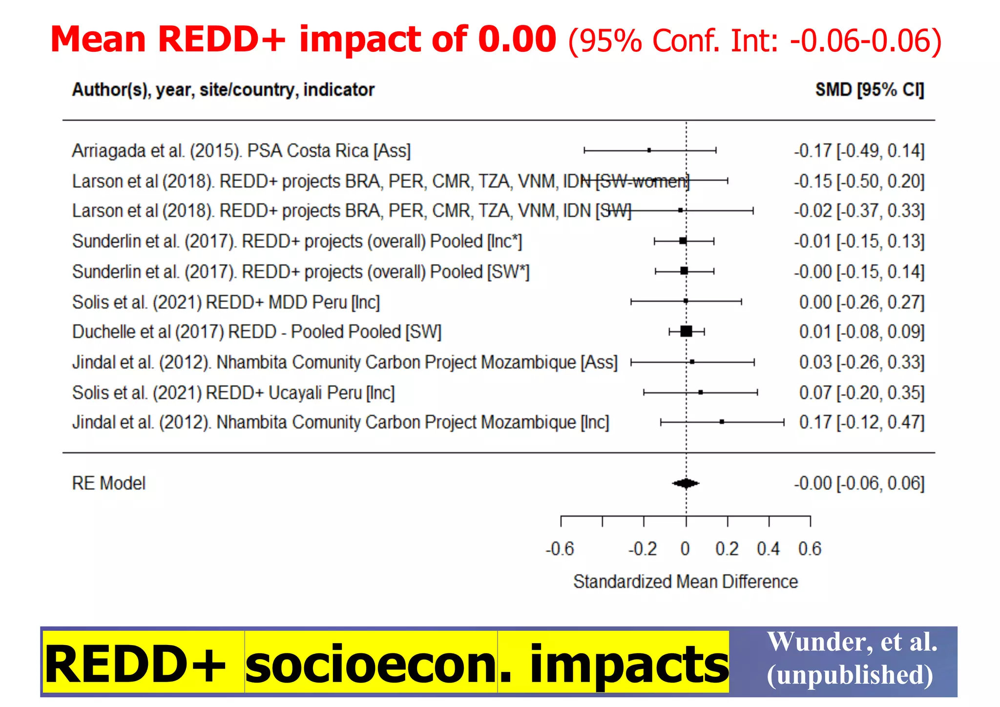 Wunder, et al.
(unpublished)
REDD+ socioecon. impacts
Mean REDD+ impact of 0.00 (95% Conf. Int: -0.06-0.06)
 