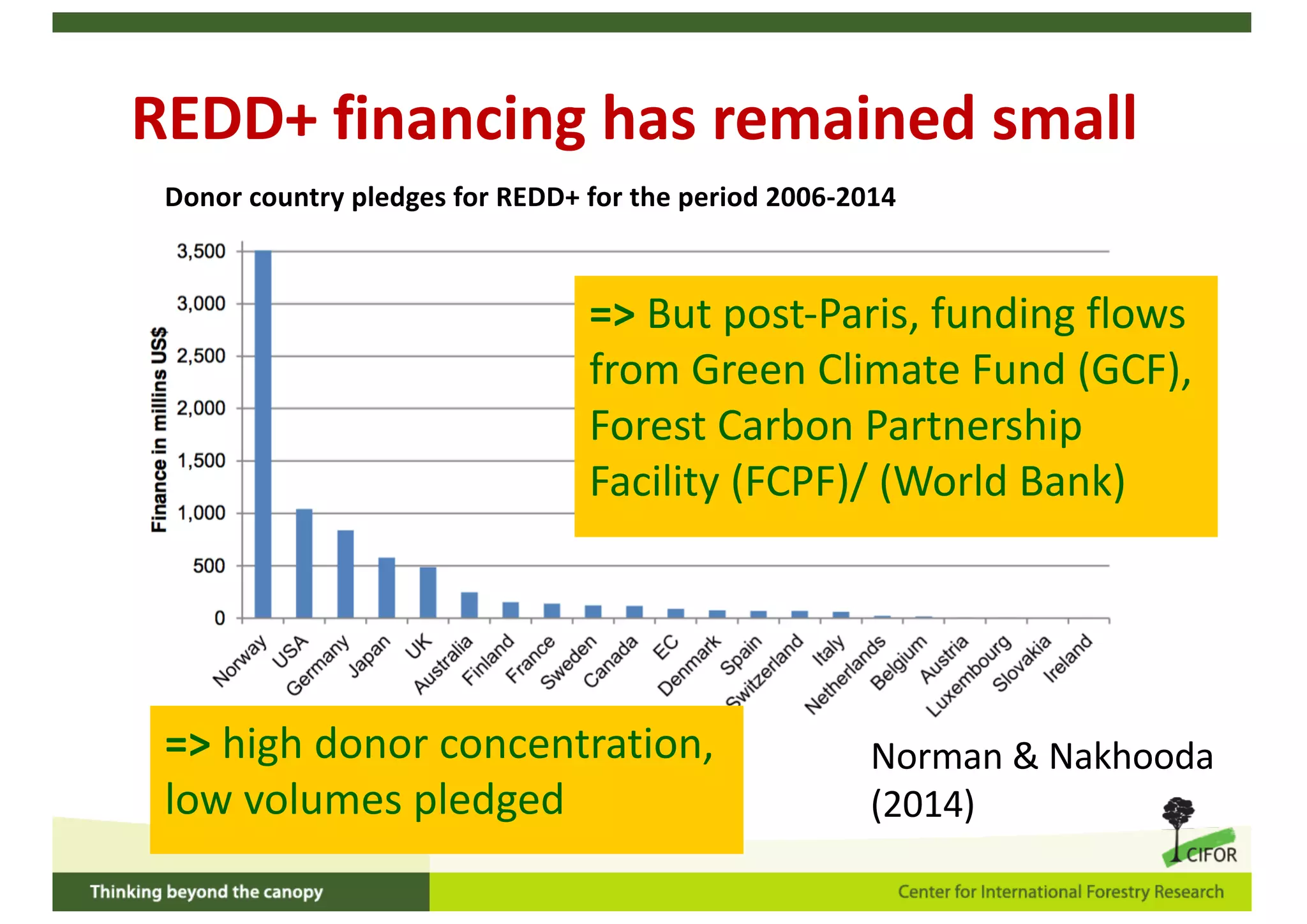REDD+ financing has remained small
Norman & Nakhooda
(2014)
Donor country pledges for REDD+ for the period 2006-2014
=> high donor concentration,
low volumes pledged
=> But post-Paris, funding flows
from Green Climate Fund (GCF),
Forest Carbon Partnership
Facility (FCPF)/ (World Bank)
 