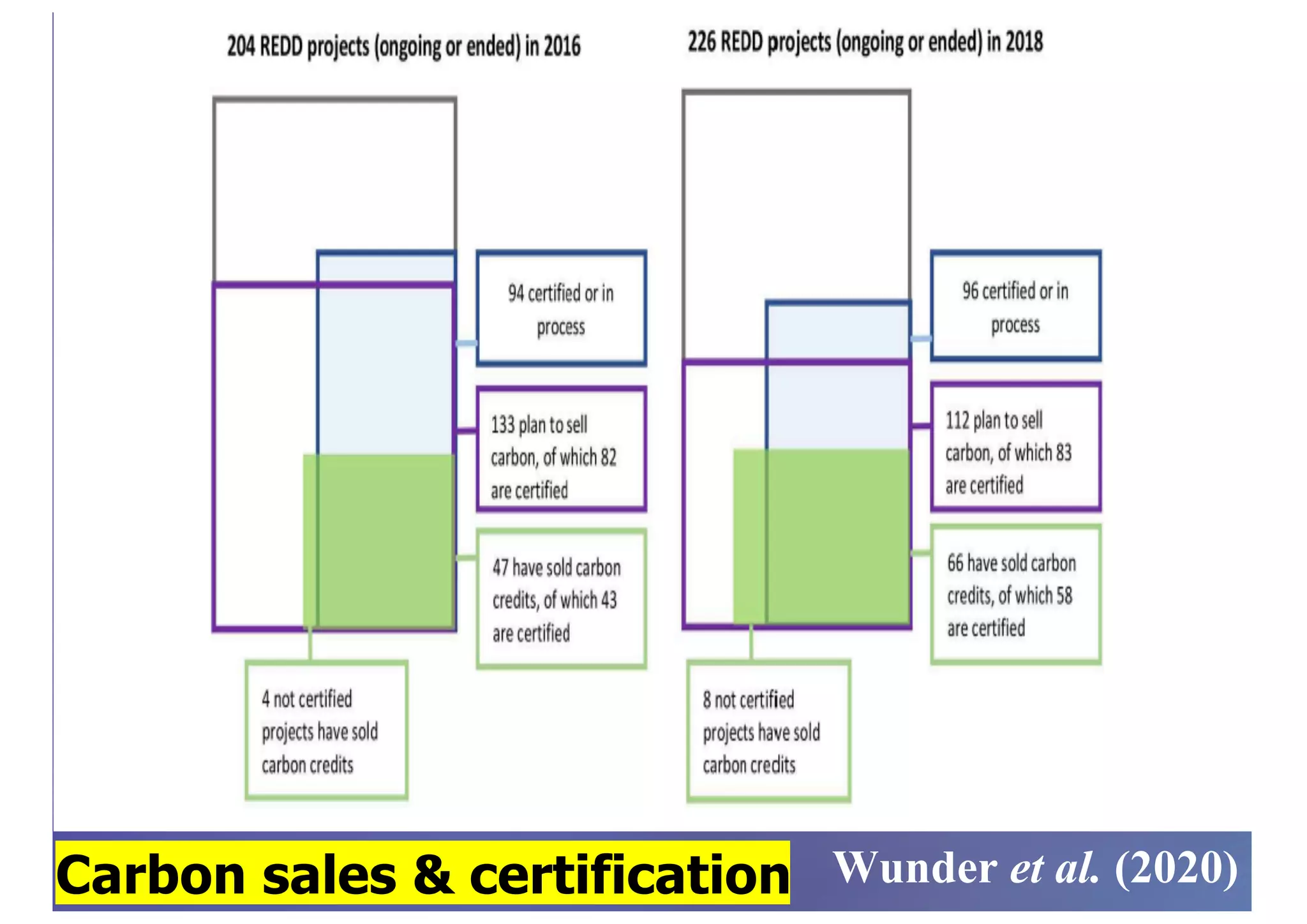 Wunder et al. (2020)
Carbon sales & certification
 