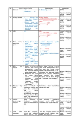 No. Syarat – syarat SKRK Perencanaan Keterangan
Minimal m
8. Belakang: …… m
8. Belakang: ……m SKRK
Kondisi eksisting
sesuai dengan
SKRK
5 Ruang Terbuka 3. ......... dihitung dari
luas lahan dibagian
dalam persil
4. Desain ruang luar
diselaraskan dengan
jenis tanaman untuk
memperindah taman,
pelindung dan
pengarah
Ruang Terbuka
=
𝐿𝑢𝑎𝑠 𝑅𝑢𝑎𝑛𝑔 𝑇𝑒𝑟𝑏𝑢𝑘𝑎 (𝑇𝑎𝑚𝑎𝑛+𝑃𝑎𝑟𝑘𝑖𝑟)
𝐿𝑢𝑎𝑠 𝐿𝑎ℎ𝑎𝑛 𝑇𝑒𝑟𝑝𝑜𝑡𝑜𝑛𝑔 𝐺𝑆
×
100%
=………… x 100 %
= ………….. %
Kondisi eksisting
tidak sesuai
SKRK
Kondisi eksisting
sesuai dengan
SKRK
6 KDH 10% KDH
=
𝐿𝑢𝑎𝑠 𝑇𝑎𝑚𝑎𝑛
𝐿𝑢𝑎𝑠 𝐿𝑎ℎ𝑎𝑛 𝑇𝑒𝑟𝑝𝑜𝑡𝑜𝑛𝑔 𝐺𝑆
× 100%
=………… x 100 %
= ………….. %
Kondisi eksisting
tidak sesuai
SKRK
Kondisi eksisting
sesuai dengan
SKRK
7 Ratio minimal
kebutuhan
parkir
1. Setiap 60 m2 luas
lantai efektif
diharuskan
menyediakan 1
(satu) unit tempat
parkir untuk mobil.,
sehingga tempat
parkir yang harus
disediakan sejumlah
(Luas Bangunan
total/60)
= ( ..... / 60 )
= ........... mobil)
2. Tempat parkir harus
masuk ke dalam
persil
1. Jumlah kapasitas parkir
eksisting, sehingga
=
𝐿𝑢𝑎𝑠𝑟𝑢𝑎𝑛𝑔𝑝𝑎𝑟𝑘𝑖𝑟
𝑆𝑅𝑃
= (……../12,5)
= …………….
= ….. mobil
2. Tempat parkir masuk ke dalam
persil.
Kondisi eksisting
tidak sesuai
SKRK
Kondisi eksisting
sesuai dengan
SKRK
8 Jalan dan
Trotoar
1. Lahan yang terkena
rencana jalan harus
direalisasikan untuk
fisik jalan dan trotoar
untuk pejalan kaki.
2. Konstruksi fisik jalan
dan trotoar harus
sesuai dengan
ketentuan yang
berlaku dari Dinas
Pekerjaan Umum
Bina Marga dan
Pematusan.
Lahan yang terkena rencana
jalan telah direalisasikan untuk
fisik jalan dan trotoar untuk
pejalan kak dengan lebar 1,5 m.
Konstruksi fisik jalan dan trotoar
disesuaikan dengan ketentuan
yang berlaku dari Dinas
Pekerjaan Umum Bina Marga
dan Pematusan Kota Surabaya.
Kondisi eksisting
tidak sesuai
SKRK
Kondisi eksisting
sesuai dengan
SKRK
9 Saluran tepi
jalan
Harus membuat /
memelihara saluran tepi
jalan dan konstruksi
fisik harus
mendapatkan
rekomendasi dari Dinas
Pekerjaan Umum Bina
Marga dan Pematusan
Kota Surabaya
Pemrakarsa akan memelihara
saluran tepi jalan Kondisi eksisting
tidak sesuai
SKRK
Kondisi eksisting
sesuai dengan
SKRK
10 Tempat
penampungan
sampah
Harus dibangun /
disediakan didalam
persil dan menyediakan
LPS
akan dibangun / disediakan
didalam persil, LPS telah
disediakan oleh pihak developer
Kondisi eksisting
tidak sesuai
SKRK
Kondisi eksisting
sesuai dengan
SKRK
11 Jarak bebas
bangunan
Jarak fisik bangunan,
sarana dan prasaran
Utilitas (Telkom, Gas,
Jarak fisik bangunan, sarana dan
prasaran Utilitas (Telkom, Gas,
PDAM, PLN, dll) akan
Kondisi eksisting
tidak sesuai
SKRK
 