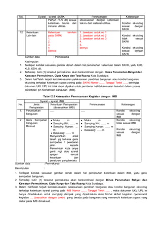 No. Syarat – syarat SKRK Perencanaan Keterangan
PDAM, PLN, dll) sesuai
ketentuan teknis dari
instansi utilitas.
Disesuaikan dengan ketentuan
teknis dari instansi utilitas. Kondisi eksisting
sesuai dengan
SKRK
12 Ketentuan
Lain-lain
Ketentuan lain-lain
pada SKRK
1.
2.
3.
4
Dstnya
1. Jawaban untuk no 1
2. Jawaban untuk no 2
3. Jawaban untuk no 3
4.
5.
dstnya
Kondisi eksisting
tidak sesuai
SKRK
Kondisi eksisting
sesuai dengan
SKRK
Sumber data : Pemrakarsa
Kesimpulan :
1. Terdapat ketidak sesuaian gambar denah dalam hal pemenuhan ketentuan dalam SKRK, yaitu KDB,
KLB, KDH, dll;
2. Terhadap butir (1) tersebut pemrakarsa akan berkoordinasi dengan Dinas Perumahan Rakyat dan
Kawasan Permukiman, Cipta Karya dan Tata Ruang Kota Surabaya;
3. Dalam hal/Telah terjadi ketidaksesuaian pelaksanaan pendirian bangunan atau kondisi bangunan
eksisting terhadap ketentuan syarat zoning pada SKRK Nomor ....... Tanggal Terbit ....., sehingga
dokumen UKL UPL ini tidak dapat dipakai untuk pembenar ketidaksesuaian tersebut dalam proses
penerbitan Ijin Mendirikan Bangunan (IMB).
Tabel 2.5 Kesesuaian Perencanaan Kegiatan dengan IMB
No.
Syarat – syarat IMB
Perencanaan Keterangan
Jenis
Persyaratan
Ketentuan Persyaratan
(disesuaikan IMB)
1. Peruntukkan
Bangunan
..... ..... Kondisi eksisting
sesuai dengan
IMB
2 Garis Sempadan
Bangunan
Minimal
 Muka: …… m
 Samping Kiri: …… m
 Samping Kanan: …
m
 Belakang: …… m
Menyerahkan areal
tanah yg terkena garis
sempadan / pelebaran
jalan kepada
Pemerintah Kota tanpa
ganti rugi atau syarat
apapun sesuai
ketentuan dan
peraturan yang berlaku
 Muka: …… m
 Samping Kiri: …… m
 Samping Kanan: …… m
 Belakang: ……m
Kondisi eksisting
tidak sesuai IMB
Kondisi eksisting
sesuai dengan
IMB
Sumber data : Pemrakarsa
Kesimpulan :
1. Terdapat ketidak sesuaian gambar denah dalam hal pemenuhan ketentuan dalam IMB, yaitu garis
sempadan bangunan;
2. Terhadap butir (1) tersebut pemrakarsa akan berkoordinasi dengan Dinas Perumahan Rakyat dan
Kawasan Permukiman, Cipta Karya dan Tata Ruang Kota Surabaya;
3. Dalam hal/Telah terjadi ketidaksesuaian pelaksanaan pendirian bangunan atau kondisi bangunan eksisting
terhadap ketentuan syarat zoning pada IMB Nomor ....... Tanggal Terbit ..... , maka dokumen UKL UPL ini
hanya diberlakukan untuk mengkaji dampak yang diperkirakan akan timbul akibat kegiatan operasional
kegiatan …. (sesuaikan dengan cover) yang berada pada bangunan yang memenuhi ketentuan syarat yang
diatur pada IMB dimaksud.
 