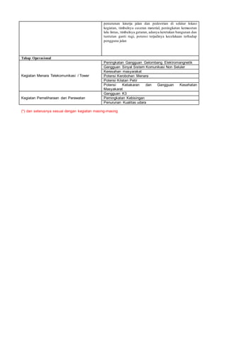 penurunan kinerja jalan dan pedestrian di sekitar lokasi
kegiatan, timbulnya ceceran material, peningkatan kemacetan
lalu lintas, timbulnya getaran, adanya keretakan bangunan dan
tuntutan ganti rugi, potensi terjadinya kecelakaan terhadap
pengguna jalan
Tahap Operasional
Kegiatan Menara Telekomunikasi / Tower
Peningkatan Gangguan Gelombang Elektromangnetik
Gangguan Sinyal Sistem Komunikasi Non Seluler
Keresahan masyarakat
Potensi Kerobohan Menara
Potensi Kilatan Petir
Potensi Kebakaran dan Gangguan Kesehatan
Masyakarat
Kegiatan Pemeliharaan dan Perawatan
Gangguan K3
Perningkatan Kebisingan
Penurunan Kualitas udara
(*) dan seterusnya sesuai dengan kegiatan masing-masing
 