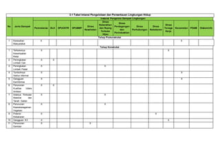 3.1 Tabel Intansi Pengelolaan dan Pemantauan Lingkungan Hidup
No Jenis Dampak
Instansi Pengelola Dampak Lingkungan
Pemrakarsa DLH DPUCKTR DPUBMP
Dinas
Kesehatan
Dinas
Kebersihan
dan Ruang
Terbuka
Hijau
Dinas
Perdagangan
dan
Perindustrian
Dinas
Perhubungan
Dinas
Kebakaran
Dinas
Tenaga
Kerja
Kecamatan PDAM Diskominfo
Tahap Prakonstruksi
1 Keresahan
Masyarakat
X X
Tahap Konstruksi
1 Terbukanya
Kesempatan
Kerja
X X
2 Peningkatan
Limbah Cair
X X
3 Peningkatan
Limbah Padat
X X
4 Tumbuhnya
Sektor Informal
X X
5 Gangguan
Kamtibmas
X X
6 Penurunan
Kualitas Udara
Ambien
X X
7 Adanya Timbulan
Material dan
Tanah Galian
X X
8 Penurunan
Keanekaragaman
Vegetasi
X X
9 Potensi
Kebakaran
X X
10 Gangguan K3 X X
11 Penurunan
Sanitasi
X X
 