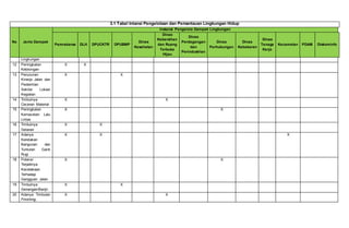 3.1 Tabel Intansi Pengelolaan dan Pemantauan Lingkungan Hidup
No Jenis Dampak
Instansi Pengelola Dampak Lingkungan
Pemrakarsa DLH DPUCKTR DPUBMP
Dinas
Kesehatan
Dinas
Kebersihan
dan Ruang
Terbuka
Hijau
Dinas
Perdagangan
dan
Perindustrian
Dinas
Perhubungan
Dinas
Kebakaran
Dinas
Tenaga
Kerja
Kecamatan PDAM Diskominfo
Lingkungan
12 Peningkatan
Kebisingan
X X
13 Penurunan
Kinerja Jalan dan
Pedestrian
Sekitar Lokasi
Kegiatan
X X
14 Timbulnya
Ceceran Material
X X
15 Peningkatan
Kemacetan Lalu
Lintas
X X
16 Timbulnya
Getaran
X X
17 Adanya
Keretakan
Bangunan dan
Tuntutan Ganti
Rugi
X X X
18 Potensi
Terjadinya
Kecelakaan
Terhadap
Gangguan Jalan
X X
19 Timbulnya
Genangan/Banjir
X X
20 Adanya Timbulan
Finishing,
X X
 