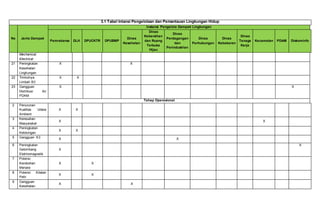 3.1 Tabel Intansi Pengelolaan dan Pemantauan Lingkungan Hidup
No Jenis Dampak
Instansi Pengelola Dampak Lingkungan
Pemrakarsa DLH DPUCKTR DPUBMP
Dinas
Kesehatan
Dinas
Kebersihan
dan Ruang
Terbuka
Hijau
Dinas
Perdagangan
dan
Perindustrian
Dinas
Perhubungan
Dinas
Kebakaran
Dinas
Tenaga
Kerja
Kecamatan PDAM Diskominfo
Mechanical,
Electrical
21 Peningkatan
Kesehatan
Lingkungan
X X
22 Timbulnya
Limbah B3
X X
23 Gangguan
Distribusi Air
PDAM
X X
Tahap Operasional
2 Penurunan
Kualitas Udara
Ambient
X X
3 Keresahan
Masyarakat
X X
4 Peningkatan
Kebisingan
X X
5 Gangguan K3 X X
6 Peningkatan
Gelombang
Elektromagnetik
X
X
7 Potensi
Kerobohan
Menara
X X
8 Potensi Kilatan
Petir
X X
9 Gangguan
Kesehatan
X X
 