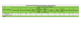 3.1 Tabel Intansi Pengelolaan dan Pemantauan Lingkungan Hidup
No Jenis Dampak
Instansi Pengelola Dampak Lingkungan
Pemrakarsa DLH DPUCKTR DPUBMP
Dinas
Kesehatan
Dinas
Kebersihan
dan Ruang
Terbuka
Hijau
Dinas
Perdagangan
dan
Perindustrian
Dinas
Perhubungan
Dinas
Kebakaran
Dinas
Tenaga
Kerja
Kecamatan PDAM Diskominfo
Masyarakat
10 Gangguan Sinyal X X
Jumlah
 