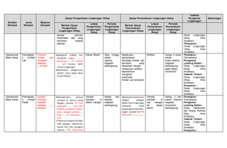 Sumber
Dampak
Jenis
Dampak
Besaran
Dampak
Upaya Pengelolaan Lingkungan Hidup Upaya Pemantauan Lingkungan Hidup
Institusi
Pengelola
Lingkungan
Keterangan
Bentuk Upaya
Pengelolaan
Lingkungan Hidup
Lokasi
Pengelolaan
Lingkungan
Hidup
Periode
Pengelolaan
Lingkungan
Hidup
Bentuk Upaya
Pemantauan
Lingkungan Hidup
Lokasi
Pemantauan
Lingkungan
Hidup
Periode
Pemantauan
Lingkungan
Hidup
berupa jaminan
Kesehatan dan uang
kematian kepada
pekerja
Dinas Lingkungan
Hidup Kota
Surabaya
Pelaporan:
Dinas Lingkungan
Hidup Kota
Surabaya
Operasional
Base Camp
Peningkata
n Limbah
Cair
Volume
limbah cair
domestik
sebesar
...m3/hari
Mengolah limbah cair
domestik degan ...... ,
kapasitas ..... m3 , jumlah
..... unit karena lebih
ramah lingkungan
Melakukan pengurasan
diakhir masa pakai Base
Camp Pekerja
Kamar Mandi Satu minggu
sekali
selama
kegiatan
berlangsung
Melakukan
pemantauan
terhadap limbah cair
domestic yang
dihasilkan dengan
melakukan analisis
laboratorium
mengenai
parameter
limbah cair domestik
Biofilter Setiap 6 bulan
sekali
bulan selama
kegiatan
berlangsung
pada tahap
konstruksi
Pelaksana :
Pemrakarsa
Pengawas
Leading Sektor :
Dinas Lingkungan
Hidup Kota
Surabaya
Instansi Terkait :
Dinas Lingkungan
Hidup Kota
Surabaya
Pelaporan :
Dinas Lingkungan
Hidup Kota
Surabaya
Operasional
Base Camp
Peningkata
n Limbah
Padat
Jumlah
timbulan
sampah
sebesar .....
liter/hari
Menyediakan tempat
sampah di dalam ruang
dengan volume 10 liter
sebanyak ..... unit dan
tempah sampah di depan
persil dengan volume .....
liter ≈ ….m3 sebanyak .....
unit
Timbulan sampah diambil
oleh petugas kebersihan
setiap hari dan diangkut
menuju TPS Kelurahan
Tempat
sampah di
dalam ruangan
Setiap hari
selama
kegiatan
berlangsung
Melakukan koordinasi
dengan petugas
kebersihan lingkungan
setempat untuk
pengangkutan/pembu
angan sampah ke TPS
Kelurahan ………………..
Tempat
sampah di
luar ruangan
(di depan
persil)
Setiap 2 hari
sekali selama
kegiatan
konstruksi
berlangsung
Pelaksana :
Pemrakarsa
Pengawas
Leading Sektor :
Dinas Kebersihan
dan Ruang Terbuka
Hijau Kota
Surabaya
Instansi Terkait :
Dinas Lingkungan
Hidup Kota
Surabaya
Pelaporan :
 