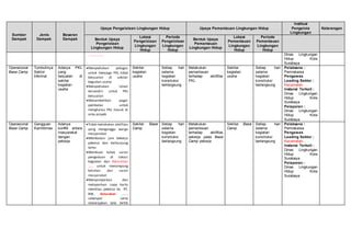 Sumber
Dampak
Jenis
Dampak
Besaran
Dampak
Upaya Pengelolaan Lingkungan Hidup Upaya Pemantauan Lingkungan Hidup
Institusi
Pengelola
Lingkungan
Keterangan
Bentuk Upaya
Pengelolaan
Lingkungan Hidup
Lokasi
Pengelolaan
Lingkungan
Hidup
Periode
Pengelolaan
Lingkungan
Hidup
Bentuk Upaya
Pemantauan
Lingkungan Hidup
Lokasi
Pemantauan
Lingkungan
Hidup
Periode
Pemantauan
Lingkungan
Hidup
……………… Dinas Lingkungan
Hidup Kota
Surabaya
Operasional
Base Camp
Tumbuhnya
Sektor
Informal
Adanya PKL
yang
berjualan di
sekitar
kegiatan
usaha
Menyediakan petugas
untuk menjaga PKL tidak
berjualan di sekitar
kegiatan usaha
Menyediakan lahan
tersendiri untuk PKL
berjualan
Menambahkan pagar
pembatas untuk
menghalau PKL masuk di
area proyek
Sekitar
kegiatan
usaha
Setiap hari
selama
kegiatan
konstruksi
berlangsung
Melakukan
pemantauan
terhadap aktifitas
PKL
Sekitar
kegiatan
usaha
Setiap hari
selama
kegiatan
konstruksi
berlangsung
Pelaksana :
Pemrakarsa
Pengawas
Leading Sektor :
Kecamatan ....
Instansi Terkait :
Dinas Lingkungan
Hidup Kota
Surabaya
Pelaporan :
Dinas Lingkungan
Hidup Kota
Surabaya
Operasional
Base Camp
Gangguan
Kamtibmas
Adanya
konflik antara
masyarakat
dengan
pekerja
Tidak melakukan aktifitas
yang menganggu warga
masyarakat
Membatasi jam bekerja
pekerja dan berkunjung
tamu
Membuat kotak saran
pengaduan di lokasi
kegiatan dan Kelurahan
...... untuk menampung
keluhan dan saran
masyarakat
Menyampaikan dan
melaporkan copy kartu
identitas pekerja ke RT,
RW, Kelurahan .......,
setempat serta
menerapkan tata tertib
Sekitar Base
Camp
Setiap hari
selama
kegiatan
konstruksi
berlangsung
Melakukan
pemantauan
terhadap aktifitas
pekerja pada Base
Camp pekerja
Sekitar Base
Camp
Setiap hari
selama
kegiatan
konstruksi
berlangsung
Pelaksana :
Pemrakarsa
Pengawas
Leading Sektor :
Kecamatan ....
Instansi Terkait :
Dinas Lingkungan
Hidup Kota
Surabaya
Pelaporan :
Dinas Lingkungan
Hidup Kota
Surabaya
 