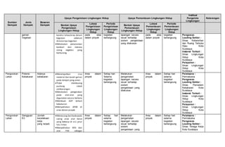 Sumber
Dampak
Jenis
Dampak
Besaran
Dampak
Upaya Pengelolaan Lingkungan Hidup Upaya Pemantauan Lingkungan Hidup
Institusi
Pengelola
Lingkungan
Keterangan
Bentuk Upaya
Pengelolaan
Lingkungan Hidup
Lokasi
Pengelolaan
Lingkungan
Hidup
Periode
Pengelolaan
Lingkungan
Hidup
Bentuk Upaya
Pemantauan
Lingkungan Hidup
Lokasi
Pemantauan
Lingkungan
Hidup
Periode
Pemantauan
Lingkungan
Hidup
gaman
Vegetasi
kondisi lahan/area dalam
kegiatan sebelum
dimulainya kegiatan
Melakukan penanaman
kembali dan menata
ulang vegetasi yang
berkurang
pada area
dalam proyek
kegiatan
berlangsung
lapangan secara
visual terhadap
sistem pengelolaan
yang dilakukan
pada area
dalam proyek
kegiatan
berlangsung
Pengawas
Leading Sektor :
Dinas Kebersihan
dan Ruang Terbuka
Hijau Kota
Surabaya
Instansi Terkait :
Dinas Lingkungan
Hidup Kota
Surabaya
Pelaporan :
Dinas Lingkungan
Hidup Kota
Surabaya
Pengurukan
Lahan
Potensi
Kebakaran
Adanya
kebakaran
Menempatkan sisa
material dan tanah galian
pada tempat yang aman
Tidak membuang
puntung rokok
sembarangan
Melakukan pengecekan
pada alat-alat yang
digunakan secara berkala
Membuat SOP terkait
kebakaran
Menyediakan APAR di
area dalam proyek
Area dalam
proyek
Setiap hari
Selama
kegiatan
berlangsung
Melakukan
pengamatan
lapangan secara
visual terhadap
sistem
pengelolaan yang
dilakukan
Area dalam
proyek
Setiap hari
selama
kegiatan
berlangsung
Pelaksana :
Pemrakarsa
Pengawas
Leading Sektor :
Dinas Pemadam
Kebakaran Kota
Surabaya
Instansi Terkait :
Dinas Lingkungan
Hidup Kota
Surabaya
Pelaporan :
Dinas Lingkungan
Hidup Kota
Surabaya
Pengurukan
Lahan
Gangguan
K3
Jumlah
kecelakaan
kerja
yang terjadi.
Memasang barikadepada
swing area alat berat
yang bekerja di sisi jalur
lalu lintas
Menyediakan APD dan
alat P3K sebagai
Area dalam
proyek
Setiap hari
selama
kegiatan
berlangsung
Melakukan
pengamatan
lapangan secara
visual terhadap
sistem
pengelolaan yang
Area dalam
proyek
Setiap hari
selama
kegiatan
berlangsung
Pelaksana :
Pemrakarsa
Pengawas
Leading Sektor :
Dinas Tenaga Kerja
Kota Surabaya
 