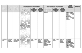 Sumber
Dampak
Jenis
Dampak
Besaran
Dampak
Upaya Pengelolaan Lingkungan Hidup Upaya Pemantauan Lingkungan Hidup
Institusi
Pengelola
Lingkungan
Keterangan
Bentuk Upaya
Pengelolaan
Lingkungan Hidup
Lokasi
Pengelolaan
Lingkungan
Hidup
Periode
Pengelolaan
Lingkungan
Hidup
Bentuk Upaya
Pemantauan
Lingkungan Hidup
Lokasi
Pemantauan
Lingkungan
Hidup
Periode
Pemantauan
Lingkungan
Hidup
pertolongan pertama
sebelum dirujuk ke
puskesmas/klinik/ rumah
sakit terdekat
Menerapkan sistem
Manajemen K3 dan SOP
tentang K3 dengan
memuat penerapannya
dalamRKS (Rencana Kerja
dan Syarat) pada
dokumen kontrak kerja
dengan karyawan
Menyediakan APD seperti
helm, masker, kacamata,
sepatu safety, penutup
telinga dsbnya
Mengikutsertakan
pegawai kegiatan usaha
dengan BPJS Kesehatan
dan BPJS Ketenagakerjaan
Melakukan penanganan
pertama bila ada
kecelakaan kerja ke
puskesmas atau rumah
sakit terdekat
dilakukan Instansi Terkait :
Dinas Lingkungan
Hidup Kota
Surabaya
Pelaporan :
Dinas Lingkungan
Hidup Kota
Surabaya
Pengurukan
Lahan
Penurunan
Sanitasi
Lingkungan
Jumlah vektor
penyakit yang
bermigrasi.
Berkoordinasi dengan
Puskesmas setempat
untuk meningkatkan
sosialisasi tentang
peningkatan sanitasi
lingkungan di dalam dan
sekitar rumah, menutup
bak sampah,dan menutup
Area dalam
proyek
Setiap hari
selama
kegiatan
berlangsung
Melakukan
pengamatan
lapangan secara
visual terhadap
sistem
pengelolaan yang
dilakukan
Area dalam
proyek
Setiap hari
selama
kegiatan
berlangsung
Pelaksana :
Pemrakarsa
Pengawas
Leading Sektor :
Dinas Kesehatan
Kota Surabaya
Instansi Terkait :
Dinas Lingkungan
Hidup Kota
 
