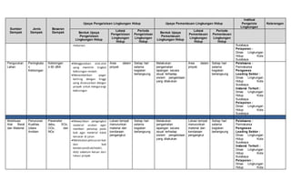Sumber
Dampak
Jenis
Dampak
Besaran
Dampak
Upaya Pengelolaan Lingkungan Hidup Upaya Pemantauan Lingkungan Hidup
Institusi
Pengelola
Lingkungan
Keterangan
Bentuk Upaya
Pengelolaan
Lingkungan Hidup
Lokasi
Pengelolaan
Lingkungan
Hidup
Periode
Pengelolaan
Lingkungan
Hidup
Bentuk Upaya
Pemantauan
Lingkungan Hidup
Lokasi
Pemantauan
Lingkungan
Hidup
Periode
Pemantauan
Lingkungan
Hidup
makanan. Surabaya
Pelaporan :
Dinas Lingkungan
Hidup Kota
Surabaya
Pengurukan
Lahan
Peningkata
n
Kebisingan
Kebisingan
≤ 60 dBA
Menggunakan alat-alat
yang memiliki tingkat
kebisingan rendah
Menambahkan pagar
keliling dengan tinggi
yang disesuaikan dengan
proyek untuk mengurangi
kebisingan
Area dalam
proyek
Setiap hari
selama
kegiatan
berlangsung
Melakukan
pengamatan
lapangan secara
visual terhadap
sistem pengelolaan
yang dilakukan
Area dalam
proyek
Setiap hari
selama
kegiatan
berlangsung
Pelaksana :
Pemrakarsa
Pengawas
Leading Sektor :
Dinas Lingkungan
Hidup Kota
Surabaya
Instansi Terkait :
Dinas Lingkungan
Hidup Kota
Surabaya
Pelaporan :
Dinas Lingkungan
Hidup Kota
Surabaya
Mobilisasi
Alat Berat
dan Material
Penurunan
Kualitas
Udara
Ambien
Parameter
debu, SOx,
COx, dan
NOx
Mewajibkan pengangkut
material urukan agar
memberi penutup pada
bak agar material tidak
tercecer di jalan
Melakukan pencucian ban
dan bak
kendaraan(truk/mobil,
dsb) sebelum keluar dari
lokasi proyek
Lokasi tempat
menurunkan
material dan
kendaraan
pengangkut
Setiap hari
selama
kegiatan
berlangsung
Melakukan
pengamatan
lapangan secara
visual terhadap
sistem pengelolaan
yang dilakukan
Lokasi tempat
menurunkan
material dan
kendaraan
pengangkut
Setiap hari
selama
kegiatan
berlangsung
Pelaksana :
Pemrakarsa
Pengawas
Leading Sektor :
Dinas Lingkungan
Hidup Kota
Surabaya
Instansi Terkait :
Dinas Lingkungan
Hidup Kota
Surabaya
Pelaporan :
Dinas Lingkungan
Hidup Kota
 