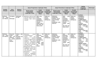 Sumber
Dampak
Jenis
Dampak
Besaran
Dampak
Upaya Pengelolaan Lingkungan Hidup Upaya Pemantauan Lingkungan Hidup
Institusi
Pengelola
Lingkungan
Keterangan
Bentuk Upaya
Pengelolaan
Lingkungan Hidup
Lokasi
Pengelolaan
Lingkungan
Hidup
Periode
Pengelolaan
Lingkungan
Hidup
Bentuk Upaya
Pemantauan
Lingkungan Hidup
Lokasi
Pemantauan
Lingkungan
Hidup
Periode
Pemantauan
Lingkungan
Hidup
Surabaya
Mobilisasi
Alat Berat
dan Material
Peningkata
n
Kebisingan
Kebisingan ≤
60 dBA
Melakukan mobilisasi alat
berat dan material secara
bertahap, tidak secara
serentak.
Jalan yang
dilalui
kendaraan
pengangkut
alat berat dan
material
dengan jarak ±
200 meter dari
batas proyek.
Setiap hari
selama
kegiatan
berlangsung
Melakukan
pengamatan
lapangan secara
visual terhadap
sistem
pengelolaan yang
dilakukan
Jalan yang
dilalui
kendaraan
pengangkut
alat berat dan
material
dengan jarak
±
200 meter dari
batas proyek.
Setiap hari
selama
kegiatan
berlangsung
Pelaksana :
Pemrakarsa
Pengawas
Leading Sektor :
Dinas Lingkungan
Hidup Kota
Surabaya
Instansi Terkait :
Dinas Lingkungan
Hidup Kota
Surabaya
Pelaporan :
Dinas Lingkungan
Hidup Kota
Surabaya
Mobilisasi
Alat Berat
dan Material
Penurunan
Kinerja
Jalan dan
pedestrian
di sekitar
lokasi
kegiatan
Adanya jalan
yang
berlubang dan
rusaknya
pedestrian
Melakukan semua
pendokumentasian
kondisi jalan dan
pedestrian sebelum
dimulainya kegiatan pada
bangunan yang dilalui
kendaraan pengangkut
alat berat dan material
dengan jarak ± 200 meter
dari batas proyek
Menggunakan kendaraan
pengangkut material dan
alat berat sesuai kelas
jalan yang dilalui
Pembatasan tonase
kendaraan pengangkut
material dan alat berat
sesuai kelas jalan
Jalan dan
pedestrian
yang dilalui
kendaraan
pengangkut
alat berat dan
material
dengan jarak
± 200 meter
dari batas
proyek.
Setiap hari
selama
kegiatan
berlangsung
Melakukan
pengamatan
lapangan secara
visual terhadap
sistem
pengelolaan yang
dilakukan
Jalan dan
pedestrian
yang dilalui
kendaraan
pengangkut
alat berat dan
material
dengan jarak
±
200 meter dari
batas proyek.
Setiap hari
selama
kegiatan
berlangsung
Pelaksana :
Pemrakarsa
Pengawas
Leading Sektor :
Dinas PU Bina
Marga dan
Pematusan Kota
Surabaya
Instansi Terkait :
Dinas Lingkungan
Hidup Kota
Surabaya
Pelaporan :
Dinas Lingkungan
Hidup Kota
Surabaya
 