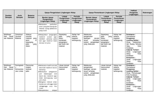 Sumber
Dampak
Jenis
Dampak
Besaran
Dampak
Upaya Pengelolaan Lingkungan Hidup Upaya Pemantauan Lingkungan Hidup
Institusi
Pengelola
Lingkungan
Keterangan
Bentuk Upaya
Pengelolaan
Lingkungan Hidup
Lokasi
Pengelolaan
Lingkungan
Hidup
Periode
Pengelolaan
Lingkungan
Hidup
Bentuk Upaya
Pemantauan
Lingkungan Hidup
Lokasi
Pemantauan
Lingkungan
Hidup
Periode
Pemantauan
Lingkungan
Hidup
Melakukan perbaikan
jalan yang berlubang dan
menata ulang pedestrian
yang rusak
Mobilisasi
Alat Berat
dan Material
Timbulnya
Ceceran
Material
Adanya
ceceran
material yang
jatuh di
sepanjang
jalan yang
dilalui
Mewajibkan pengangkut
material urukan agar
memberi penutup pada
bak agar material tidak
tercecer di jalan
Sepanjang
jalan yang
dilalui
kendaraan
pengangkut
alat berat dan
material
Setiap hari
selama
kegiatan
berlangsung
Melakukan
pengamatan
lapangan secara
visual terhadap
sistem pengelolaan
yang dilakukan
Sepanjang
jalan yang
dilalui
kendaraan
pengangkut
alat berat dan
material
Setiap hari
selama
kegiatan
berlangsung
Pelaksana :
Pemrakarsa
Pengawas
Leading Sektor :
Dinas Kebersihan
dan Ruang Terbuka
Hijau Kota
Surabaya
Instansi Terkait :
Dinas Lingkungan
Hidup Kota
Surabaya
Pelaporan :
Dinas Lingkungan
Hidup Kota
Surabaya
Mobilisasi
Alat Berat
dan Material
Peningkata
n
Kemacetan
Lalu Lintas
Penurunan
tingkat
layanan
jalan
Melakukan mobilisasi alat
berat dan material secara
bertahap.
Melakukan pengaturan
jam kedatangan alat
berat dan material agar
tidak berlangsung saat
jam sibuk.
Mengatur interval antar
kendaraan sehingga tidak
mengganggu arus lalu
lintas
Menyediakan tempat
Lokasi tempat
menurunkan
material.
Setiap hari
selama
kegiatan
berlangsung
Melakukan
pengamatan
lapangan secara
visual terhadap
sistem pengelolaan
yang dilakukan
Lokasi tempat
menurunkan
material.
Setiap hari
selama
kegiatan
berlangsung
Pelaksana :
Pemrakarsa
Pengawas
Leading Sektor :
Dinas Perhubungan
Kota Surabaya
Instansi Terkait :
Dinas Lingkungan
Hidup Kota
Surabaya
Pelaporan :
Dinas Lingkungan
Hidup Kota
Surabaya
 