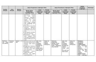 Sumber
Dampak
Jenis
Dampak
Besaran
Dampak
Upaya Pengelolaan Lingkungan Hidup Upaya Pemantauan Lingkungan Hidup
Institusi
Pengelola
Lingkungan
Keterangan
Bentuk Upaya
Pengelolaan
Lingkungan Hidup
Lokasi
Pengelolaan
Lingkungan
Hidup
Periode
Pengelolaan
Lingkungan
Hidup
Bentuk Upaya
Pemantauan
Lingkungan Hidup
Lokasi
Pemantauan
Lingkungan
Hidup
Periode
Pemantauan
Lingkungan
Hidup
penyimpanan material
dan area parkir
kendaraan pengangkut
alat berat dan material
dengan luas yang
mencukupi di dalam
lokasi proyek, sehingga
tidak mengganggu jalur
lalu lintas
Pada saatjamsibuk,tidak
melakukan pekerjaan
menggunakan alat berat
yang berada di jalur lalu
lintas
Tidak memarkir alat berat
pada jalur lalu lintas
Menempatkan petugas
untuk mengatur lalu
lintas pada saatalat berat
bekerja di dekat jalur lalu
lintas
Mobilisasi
Alat Berat
dan Material
Timbulnya
Getaran
Getaran ≤ 50
dBA
Melakukan mobilisasi alat
berat dan material secara
bertahap, tidak secara
serentak.
Menggunakan kendaraan
pengangkut material dan
alat berat sesuai kelas
jalan yang dilalui.
Mengangkut material
dengan berat sesuai
perizinan alat angkut
yang dipergunakan.
Jalan yang
dilalui
kendaraan
pengangkut
alat berat dan
material
dengan jarak ±
200 meter dari
batas proyek.
Setiap hari
selama
kegiatan
berlangsung
Melakukan
pengamatan
lapangan secara
visual terhadap
sistem pengelolaan
yang dilakukan
Jalan yang
dilalui
kendaraan
pengangkut
alat berat dan
material
dengan jarak
±
200 meter dari
batas proyek.
Setiap hari
selama
kegiatan
berlangsung
Pelaksana :
Pemrakarsa
Pengawas
Leading Sektor :
Dinas Perumahan
Rakyat dan
Kawasan
Permukiman, Cipta
Karya dan Tata
Ruang Kota
Surabaya
Instansi Terkait :
Dinas Lingkungan
 