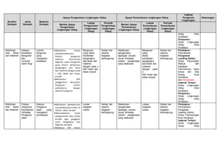 Sumber
Dampak
Jenis
Dampak
Besaran
Dampak
Upaya Pengelolaan Lingkungan Hidup Upaya Pemantauan Lingkungan Hidup
Institusi
Pengelola
Lingkungan
Keterangan
Bentuk Upaya
Pengelolaan
Lingkungan Hidup
Lokasi
Pengelolaan
Lingkungan
Hidup
Periode
Pengelolaan
Lingkungan
Hidup
Bentuk Upaya
Pemantauan
Lingkungan Hidup
Lokasi
Pemantauan
Lingkungan
Hidup
Periode
Pemantauan
Lingkungan
Hidup
Hidup Kota
Surabaya
Pelaporan :
Dinas Lingkungan
Hidup Kota
Surabaya
Mobilisasi
Alat Berat
dan Material
Adanya
Keretakan
Bangunan
dan
Tuntutan
Ganti Rugi
Jumlah
bangunan
yang
mengalami
keretakan
Melakukan semua
pendokumentasian
kondisi bangunan
sebelum dimulainya
kegiatan pada bangunan
yang dilalui kendaraan
pengangkut alat berat
dan material dengan jarak
± 200 meter dari batas
proyek.
Melakukan SOP
penggantian kerusakan
bangunan antara
pemrakarsa dengan
pemilik bangunan
Bangunan
yang dilalui
kendaraan
pengangkut
alat berat dan
material
dengan jarak ±
200 meter dari
batas proyek.
Setiap hari
selama
kegiatan
berlangsung
Melakukan
pengamatan
lapangan secara
visual terhadap
sistem pengelolaan
yang dilakukan
Bangunan
yang
dilalui
kendaraan
pengangkut
alat berat dan
material
dengan jarak
±
200 meter dari
batas proyek.
Setiap hari
selama
kegiatan
berlangsung
Pelaksana :
Pemrakarsa
Pengawas
Leading Sektor :
Dinas Perumahan
Rakyat dan
Kawasan
Permukiman, Cipta
Karya dan Tata
Ruang Kota
Surabaya
dan Kecamatan .....
Instansi Terkait :
Dinas Lingkungan
Hidup Kota
Surabaya
Pelaporan :
Dinas Lingkungan
Hidup Kota
Surabaya
Mobilisasi
Alat Berat
dan Material
Potensi
Terjadinya
Kecelakaan
Terhadap
Pengguna
Jalan
Adanya
Pengguna
Jalan yang
mengalami
kecelakaan
Melakukan pembersihan
dan pembasahan lahan di
sekitar lokasi proyek
Menambahkan tanda
pengumuman atau lampu
proyek agar pengguna
jalan mengetahui ada
kegiatan tersebut
Membuat SOP terkait
Lokasi
kegiatan
usaha
Setiap hari
selama
kegiatan
berlangsung
Melakukan
pengamatan
lapangan secara
visual terhadap
sistem pengelolaan
yang dilakukan
Lokasi
kegiatan
usaha
Setiap hari
selama
kegiatan
berlangsung
Pelaksana :
Pemrakarsa
Pengawas
Leading Sektor :
Dinas Perhubungan
Kota Surabaya
Instansi Terkait :
Dinas Lingkungan
Hidup Kota
 