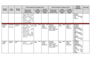 Sumber
Dampak
Jenis
Dampak
Besaran
Dampak
Upaya Pengelolaan Lingkungan Hidup Upaya Pemantauan Lingkungan Hidup
Institusi
Pengelola
Lingkungan
Keterangan
Bentuk Upaya
Pengelolaan
Lingkungan Hidup
Lokasi
Pengelolaan
Lingkungan
Hidup
Periode
Pengelolaan
Lingkungan
Hidup
Bentuk Upaya
Pemantauan
Lingkungan Hidup
Lokasi
Pemantauan
Lingkungan
Hidup
Periode
Pemantauan
Lingkungan
Hidup
adanya kecelakaan pada
pengguna jalan selama
kegiatan berlangsung
Melakukan pertolongan
pertama dengan
membawa korban ke
klinik, puskesmas atau
rumah sakit terdekat
Surabaya
Pelaporan :
Dinas Lingkungan
Hidup Kota
Surabaya
Konstruksi
Pondasi
Bawah
Peningkata
n
Kebisingan
Kebisingan ≤
60 dBA
Menggunakan alat-alat
yang memiliki tingkat
kebisingan rendah
Menggunakan tiang
pancang yang sesuai
dengan kegiatan
Menambahkan pagar
keliling dengan tinggi
yang disesuaikan dengan
proyek untuk mengurangi
kebisingan
Area dalam
proyek
Setiap hari
selama
kegiatan
berlangsung
Melakukan
pengamatan
lapangan secara
visual terhadap
sistem pengelolaan
yang dilakukan
Area dalam
proyek
Setiap hari
selama
kegiatan
berlangsung
Pelaksana :
Pemrakarsa
Pengawas
Leading Sektor :
Dinas Lingkungan
Hidup Kota
Surabaya
Instansi Terkait :
Dinas Lingkungan
Hidup Kota
Surabaya
Pelaporan :
Dinas Lingkungan
Hidup Kota
Surabaya
Konstruksi
Pondasi
Bawah
Timbulnya
Getaran
Getaran ≤ 50
dBA
Menggunakan alat yang
memiliki tingkat
kebisingan yang rendah
Area dalam
proyek
Setiap hari
selama
kegiatan
berlangsung
Melakukan
pengamatan
lapangan secara
visual terhadap
sistem pengelolaan
yang dilakukan
Area dalam
proyek
Setiap hari
selama
kegiatan
berlangsung
Pelaksana :
Pemrakarsa
Pengawas
Leading Sektor :
Dinas Perumahan
Rakyat dan
Kawasan
Permukiman, Cipta
Karya dan Tata
Ruang Kota
Surabaya
 