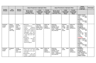 Sumber
Dampak
Jenis
Dampak
Besaran
Dampak
Upaya Pengelolaan Lingkungan Hidup Upaya Pemantauan Lingkungan Hidup
Institusi
Pengelola
Lingkungan
Keterangan
Bentuk Upaya
Pengelolaan
Lingkungan Hidup
Lokasi
Pengelolaan
Lingkungan
Hidup
Periode
Pengelolaan
Lingkungan
Hidup
Bentuk Upaya
Pemantauan
Lingkungan Hidup
Lokasi
Pemantauan
Lingkungan
Hidup
Periode
Pemantauan
Lingkungan
Hidup
Instansi Terkait :
Dinas Lingkungan
Hidup Kota
Surabaya
Pelaporan :
Dinas Lingkungan
Hidup Kota
Surabaya
Konstruksi
Pondasi
Bawah
Adanya
Keretakan
Bangunan
dan
Tuntutan
Ganti Rugi
Jumlah
bangunan
yang
mengalami
keretakan
Melakukan semua
pendokumentasian
kondisi bangunan
sebelum dimulainya
kegiatan pada bangunan
yang dilalui kendaraan
pengangkut alat berat
dan material dengan jarak
± 200 meter dari batas
proyek
Melakukan SOP
penggantian kerusakan
bangunan antara
pemrakarsa dengan
pemilik bangunan
Bangunan
yang retak
dengan jarak ±
200 meter dari
batas proyek.
Setiap hari
selama
kegiatan
berlangsung
Melakukan
pengamatan
lapangan secara
visual terhadap
sistem pengelolaan
yang dilakukan
Bangunan
yang retak
dengan jarak
± 200 meter
dari batas
proyek.
Setiap hari
selama
kegiatan
berlangsung
Pelaksana :
Pemrakarsa
Pengawas
Leading Sektor :
Dinas Perumahan
Rakyat dan
Kawasan
Permukiman, Cipta
Karya dan Tata
Ruang Kota
Surabaya dan
Kecamatan .....
Instansi Terkait :
Dinas Lingkungan
Hidup Kota
Surabaya
Pelaporan :
Dinas Lingkungan
Hidup Kota
Surabaya
Konstruksi
Pondasi
Bawah
Gangguan
K3
Jumlah
kecelakaan
kerja
yang terjadi.
Memasang barikadepada
swing area alat berat
yang bekerja di sisi jalur
lalu lintas
Menyediakan alat P3K
sebagai pertolongan
pertama sebelum dirujuk
Area dalam
proyek
Setiap hari
selama
kegiatan
berlangsung
Melakukan
pengamatan
lapangan secara
visual terhadap
sistem pengelolaan
yang dilakukan
Area dalam
proyek
Setiap hari
selama
kegiatan
berlangsung
Pelaksana :
Pemrakarsa
Pengawas
Leading Sektor :
Dinas Tenaga Kerja
Kota Surabaya
Instansi Terkait :
 