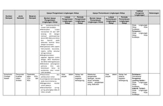 Sumber
Dampak
Jenis
Dampak
Besaran
Dampak
Upaya Pengelolaan Lingkungan Hidup Upaya Pemantauan Lingkungan Hidup
Institusi
Pengelola
Lingkungan
Keterangan
Bentuk Upaya
Pengelolaan
Lingkungan Hidup
Lokasi
Pengelolaan
Lingkungan
Hidup
Periode
Pengelolaan
Lingkungan
Hidup
Bentuk Upaya
Pemantauan
Lingkungan Hidup
Lokasi
Pemantauan
Lingkungan
Hidup
Periode
Pemantauan
Lingkungan
Hidup
ke puskesmas/klinik/
rumah sakit terdekat
Menerapkan sistem
manajemen K3 dan SOP
tentang K3 dengan
memuat penerapannya
dalamRKS (Rencana Kerja
dan Syarat) pada
dokumen kontrak kerja
dengan karyawan
Menyediakan APD seperti
helm,masker, kacamata,
sepatu safety, penutup
telinga dsbnya
Mengikutsertakan
pegawai kegiatan usaha
dengan BPJS Kesehatan
dan BPJS Ketenagakerjaan
Melakukan penanganan
pertama bila ada
kecelakaan kerja ke
puskesmas atau rumah
sakit terdekat
Dinas Lingkungan
Hidup Kota
Surabaya
Pelaporan :
Dinas Lingkungan
Hidup Kota
Surabaya
Konstruksi
Pondasi
Bawah
Penurunan
Kualitas
Udara
Ambien
Parameter
debu, SOx,
COx, dan
NOx
Penyiraman dan
pembasahan lahan
saatkegiatan berlangsung
pada musim kemarau.
Menggunakan masker
untuk pekerja
Menambahkan jaring-
jaring penangkap debu di
lokasi proyek
Area dalam
proyek
Setiap hari
selama
kegiatan
berlangsung
Melakukan
pengamatan
lapangan secara
visual terhadap
sistem pengelolaan
yang dilakukan
Area dalam
proyek
Setiap hari
selama
kegiatan
berlangsung
Pelaksana :
Pemrakarsa
Pengawas
Leading Sektor :
Dinas Lingkungan
Hidup Kota
Surabaya
Instansi Terkait :
Dinas Lingkungan
Hidup Kota
Surabaya
 