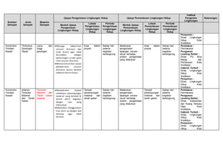 Sumber
Dampak
Jenis
Dampak
Besaran
Dampak
Upaya Pengelolaan Lingkungan Hidup Upaya Pemantauan Lingkungan Hidup
Institusi
Pengelola
Lingkungan
Keterangan
Bentuk Upaya
Pengelolaan
Lingkungan Hidup
Lokasi
Pengelolaan
Lingkungan
Hidup
Periode
Pengelolaan
Lingkungan
Hidup
Bentuk Upaya
Pemantauan
Lingkungan Hidup
Lokasi
Pemantauan
Lingkungan
Hidup
Periode
Pemantauan
Lingkungan
Hidup
Pelaporan :
Dinas Lingkungan
Hidup Kota
Surabaya
Konstruksi
Pondasi
Bawah
Timbulnya
Genangan
/Banjir
Lama dan
tinggi
genangan
Menjaga kebersihan
saluran drainase tepi
(side drain) agar tidak
tersumbat, dengan
pemasangan screen pada
inlet saluran drainase.
Mensosialisasikan upaya
pembersihan saluran
drainase secara berkala
sebelum musim hujan.
Area dalam
proyek
Setiap hari
selama
kegiatan
berlangsung
Melakukan
pengamatan
lapangan secara
visual terhadap
sistem pengelolaan
yang dilakukan
Area dalam
proyek
Setiap hari
selama
kegiatan
berlangsung
Pelaksana :
Pemrakarsa
Pengawas
Leading Sektor :
Dinas PU Bina
Marga dan
Pematusan Kota
Surabaya
Instansi Terkait :
Dinas Lingkungan
Hidup Kota
Surabaya
Pelaporan :
Dinas Lingkungan
Hidup Kota
Surabaya
Konstruksi
Pondasi
Bawah
Adanya
Timbulan
Material
dan Tanah
Galian
Timbulan
Material dan
Tanah Galian
sebesar .....
Menyediakan tempat
sementara penampungan
material yang terletak di
dalam persil kegiatan
dengan luas yang
mencukupi
Melakukan menggunakan
truk /pick up dengan bak
tertutup agar tidak
tercecer
Tempat
penampungan
material dan
tanah galian
Setiap hari
selama
kegiatan
berlangsung
Melakukan
pengamatan
lapangan secara
visual terhadap
sistem pengelolaan
yang dilakukan
Tempat
penampungan
material dan
tanah galian
Setiap hari
selama
kegiatan
berlangsung
Pelaksana :
Pemrakarsa
Pengawas
Leading Sektor :
Dinas Kebersihan
dan Ruang Terbuka
Hijau Kota
Surabaya
Instansi Terkait :
Dinas Lingkungan
Hidup Kota
Surabaya
Pelaporan :
Dinas Lingkungan
Hidup Kota
 