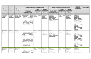 Sumber
Dampak
Jenis
Dampak
Besaran
Dampak
Upaya Pengelolaan Lingkungan Hidup Upaya Pemantauan Lingkungan Hidup
Institusi
Pengelola
Lingkungan
Keterangan
Bentuk Upaya
Pengelolaan
Lingkungan Hidup
Lokasi
Pengelolaan
Lingkungan
Hidup
Periode
Pengelolaan
Lingkungan
Hidup
Bentuk Upaya
Pemantauan
Lingkungan Hidup
Lokasi
Pemantauan
Lingkungan
Hidup
Periode
Pemantauan
Lingkungan
Hidup
Surabaya
Konstruksi
Pondasi
Bawah
Penurunan
Sanitasi
Lingkungan
Jumlah vektor
penyakit yang
bermigrasi.
Berkoordinasi dengan
Puskesmas setempat
untuk meningkatkan
sosialisasi tentang
peningkatan sanitasi
lingkungan di dalam dan
sekitar rumah, menutup
bak sampah, dan
menutup makanan.
Area dalam
proyek
Setiap hari
selama
kegiatan
berlangsung
Melakukan
pengamatan
lapangan secara
visual terhadap
sistem pengelolaan
yang dilakukan
Area dalam
proyek
Setiap hari
selama
kegiatan
berlangsung
Pelaksana :
Pemrakarsa
Pengawas
Leading Sektor :
Dinas Kesehatan
Kota Surabaya
Instansi Terkait :
Dinas Lingkungan
Hidup Kota
Surabaya
Pelaporan :
Dinas Lingkungan
Hidup Kota
Surabaya
Konstruksi
Pondasi
Bawah
Potensi
Kebakaran
Adanya
kebakaran
Menempatkan sisa
material dan tanah galian
pada tempat yang aman
Tidak membuang
puntung rokok
sembarangan
Melakukan pengecekan
pada alat-alat yang
digunakan secara berkala
Membuat SOP terkait
kebakaran
Menyediakan APAR di
area dalam proyek
Area dalam
proyek
Setiap hari
selama
kegiatan
berlangsung
Melakukan
pengamatan
lapangan secara
visual terhadap
sistem pengelolaan
yang dilakukan
Area dalam
proyek
Setiap hari
selama
kegiatan
berlangsung
Pelaksana :
Pemrakarsa
Pengawas
Leading Sektor :
Dinas Pemadam
Kebakaran Kota
Surabaya
Instansi Terkait :
Dinas Lingkungan
Hidup Kota
Surabaya
Pelaporan :
Dinas Lingkungan
Hidup Kota
Surabaya
Konstruksi
Pondasi
Atas
Peningkata
n
Kebisingan
Kebisingan ≤
60 dBA
Menggunakan alat-alat
yang memiliki tingkat
kebisingan rendah
Menambahkan pagar
Area dalam
proyek
Setiap hari
selama
kegiatan
berlangsung
Melakukan
pengamatan
lapangan secara
visual terhadap
Area dalam
proyek
Setiap hari
selama
kegiatan
berlangsung
Pelaksana :
Pemrakarsa
Pengawas
Leading Sektor :
 