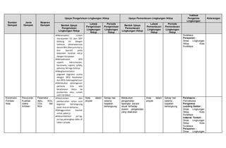 Sumber
Dampak
Jenis
Dampak
Besaran
Dampak
Upaya Pengelolaan Lingkungan Hidup Upaya Pemantauan Lingkungan Hidup
Institusi
Pengelola
Lingkungan
Keterangan
Bentuk Upaya
Pengelolaan
Lingkungan Hidup
Lokasi
Pengelolaan
Lingkungan
Hidup
Periode
Pengelolaan
Lingkungan
Hidup
Bentuk Upaya
Pemantauan
Lingkungan Hidup
Lokasi
Pemantauan
Lingkungan
Hidup
Periode
Pemantauan
Lingkungan
Hidup
Menerapkan sistem
manajemen K3 dan SOP
tentang K3 dengan
memuat penerapannya
dalamRKS (Rencana Kerja
dan Syarat) pada
dokumen kontrak kerja
dengan karyawan
Menyediakan APD
seperti helm,masker,
kacamata, sepatu safety,
penutup telinga dsbnya
Mengikutsertakan
pegawai kegiatan usaha
dengan BPJS Kesehatan
dan BPJS Ketenagakerjaan
Melakukan penanganan
pertama bila ada
kecelakaan kerja ke
puskesmas atau rumah
sakit terdekat
Surabaya
Pelaporan :
Dinas Lingkungan
Hidup Kota
Surabaya
Konstruksi
Pondasi
Atas
Penurunan
Kualitas
Udara
Ambien
Parameter
debu, SOx,
COx, dan
NOx
Penyiraman dan
pembasahan lahan saat
kegiatan berlangsung
pada musim kemarau.
Menggunakan masker
untuk pekerja
Menambahkan jaring-
jaring penangkap debu di
lokasi proyek
Area dalam
proyek
Setiap hari
selama
kegiatan
berlangsung
Melakukan
pengamatan
lapangan secara
visual terhadap
sistem pengelolaan
yang dilakukan
Area dalam
proyek
Setiap hari
selama
kegiatan
berlangsung
Pelaksana :
Pemrakarsa
Pengawas
Leading Sektor :
Dinas Lingkungan
Hidup Kota
Surabaya
Instansi Terkait :
Dinas Lingkungan
Hidup Kota
Surabaya
Pelaporan :
Dinas Lingkungan
 