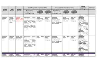 Sumber
Dampak
Jenis
Dampak
Besaran
Dampak
Upaya Pengelolaan Lingkungan Hidup Upaya Pemantauan Lingkungan Hidup
Institusi
Pengelola
Lingkungan
Keterangan
Bentuk Upaya
Pengelolaan
Lingkungan Hidup
Lokasi
Pengelolaan
Lingkungan
Hidup
Periode
Pengelolaan
Lingkungan
Hidup
Bentuk Upaya
Pemantauan
Lingkungan Hidup
Lokasi
Pemantauan
Lingkungan
Hidup
Periode
Pemantauan
Lingkungan
Hidup
Hidup Kota
Surabaya
Konstruksi
Pondasi
Atas
Adanya
Timbulan
Material
dan Tanah
Galian
Timbulan
Material dan
Tanah Galian
sebesar .....
Menyediakan tempat
sementara penampungan
material yang terletak di
dalam persil kegiatan
dengan luas yang
mencukupi
Melakukan menggunakan
truk /pick up dengan bak
tertutup agar tidak
tercecer
Tempat
penampungan
material dan
tanah galian
Setiap hari
selama
kegiatan
berlangsung
Melakukan
pengamatan
lapangan secara
visual terhadap
sistem pengelolaan
yang dilakukan
Tempat
penampungan
material dan
tanah galian
Setiap hari
selama
kegiatan
berlangsung
Pelaksana :
Pemrakarsa
Pengawas
Leading Sektor :
Dinas Kebersihan
dan Ruang Terbuka
Hijau Kota
Surabaya
Instansi Terkait :
Dinas Lingkungan
Hidup Kota
Surabaya
Pelaporan :
Dinas Lingkungan
Hidup Kota
Surabaya
Konstruksi
Pondasi
Atas
Penurunan
Sanitasi
Lingkungan
Jumlah vektor
penyakit yang
bermigrasi.
Berkoordinasi dengan
Puskesmas setempat
untuk meningkatkan
sosialisasi tentang
peningkatan sanitasi
lingkungan di dalam dan
sekitar rumah, menutup
bak sampah, dan
menutup makanan.
Area dalam
proyek
Setiap hari
selama
kegiatan
berlangsung
Melakukan
pengamatan
lapangan secara
visual terhadap
sistem pengelolaan
yang dilakukan
Area dalam
proyek
Setiap hari
selama
kegiatan
berlangsung
Pelaksana :
Pemrakarsa
Pengawas
Leading Sektor :
Dinas Kesehatan
Kota Surabaya
Instansi Terkait :
Dinas Lingkungan
Hidup Kota
Surabaya
Pelaporan :
Dinas Lingkungan
Hidup Kota
Surabaya
Kegiatan
Finishing,
Potensi
Kebakaran
Adanya
Kebakaran
Menempatkan sisa
material dan tanah galian
Area dalam
proyek
Setiap hari
selama
Melakukan
pengamatan
Area dalam
proyek
Setiap hari
selama
Pelaksana :
Pemrakarsa
 