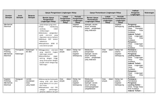 Sumber
Dampak
Jenis
Dampak
Besaran
Dampak
Upaya Pengelolaan Lingkungan Hidup Upaya Pemantauan Lingkungan Hidup
Institusi
Pengelola
Lingkungan
Keterangan
Bentuk Upaya
Pengelolaan
Lingkungan Hidup
Lokasi
Pengelolaan
Lingkungan
Hidup
Periode
Pengelolaan
Lingkungan
Hidup
Bentuk Upaya
Pemantauan
Lingkungan Hidup
Lokasi
Pemantauan
Lingkungan
Hidup
Periode
Pemantauan
Lingkungan
Hidup
Mechanical,
Electrical
pada tempat yang aman
Tidak membuang
puntung rokok
sembarangan
Melakukan pengecekan
pada alat-alat yang
digunakan secara berkala
Membuat SOP terkait
kebakaran
Menyediakan APAR di
area dalam proyek
kegiatan
berlangsung
lapangan secara
visual terhadap
sistem pengelolaan
yang dilakukan
kegiatan
berlangsung
Pengawas
Leading Sektor :
Dinas Pemadam
Kebakaran Kota
Surabaya
Instansi Terkait :
Dinas Lingkungan
Hidup Kota
Surabaya
Pelaporan :
Dinas Lingkungan
Hidup Kota
Surabaya
Kegiatan
Finishing,
Mechanical,
Electrical
Peningkata
n
Kebisingan
Kebisingan ≤
60 dBA
Menggunakan alat-alat
yang memiliki tingkat
kebisingan rendah
Menambahkan pagar
keliling dengan tinggi
yang disesuaikan dengan
proyek untuk mengurangi
kebisingan
Area dalam
proyek
Setiap hari
selama
kegiatan
berlangsung
Melakukan
pengamatan
lapangan secara
visual terhadap
sistem pengelolaan
yang dilakukan
Area dalam
proyek
Setiap hari
selama
kegiatan
berlangsung
Pelaksana :
Pemrakarsa
Pengawas
Leading Sektor :
Dinas Lingkungan
Hidup Kota
Surabaya
Instansi Terkait :
Dinas Lingkungan
Hidup Kota
Surabaya
Pelaporan :
Dinas Lingkungan
Hidup Kota
Surabaya
Kegiatan
Finishing,
Mechanical,
Electrical
Gangguan
K3
Jumlah
kecelakaan
kerja
yang terjadi.
Memasang barikadepada
swing area alat berat
yang bekerja di sisi jalur
lalu lintas
Menyediakan alat P3K
sebagai pertolongan
pertama sebelum dirujuk
Area dalam
proyek
Setiap hari
selama
kegiatan
berlangsung
Melakukan
pengamatan
lapangan secara
visual terhadap
sistempengelolaan
yangdilakukan
Area dalam
proyek
Setiap hari
selama
kegiatan
berlangsung
Pelaksana :
Pemrakarsa
Pengawas
Leading Sektor :
Dinas Tenaga Kerja
Kota Surabaya
Instansi Terkait :
 