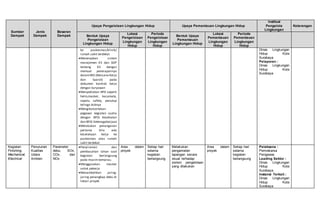 Sumber
Dampak
Jenis
Dampak
Besaran
Dampak
Upaya Pengelolaan Lingkungan Hidup Upaya Pemantauan Lingkungan Hidup
Institusi
Pengelola
Lingkungan
Keterangan
Bentuk Upaya
Pengelolaan
Lingkungan Hidup
Lokasi
Pengelolaan
Lingkungan
Hidup
Periode
Pengelolaan
Lingkungan
Hidup
Bentuk Upaya
Pemantauan
Lingkungan Hidup
Lokasi
Pemantauan
Lingkungan
Hidup
Periode
Pemantauan
Lingkungan
Hidup
ke puskesmas/klinik/
rumah sakit terdekat
Menerapkan sistem
manajemen K3 dan SOP
tentang K3 dengan
memuat penerapannya
dalamRKS (Rencana Kerja
dan Syarat) pada
dokumen kontrak kerja
dengan karyawan
Menyediakan APD seperti
helm,masker, kacamata,
sepatu safety, penutup
telinga dsbnya
Mengikutsertakan
pegawai kegiatan usaha
dengan BPJS Kesehatan
dan BPJS Ketenagakerjaan
Melakukan penanganan
pertama bila ada
kecelakaan kerja ke
puskesmas atau rumah
sakit terdekat
Dinas Lingkungan
Hidup Kota
Surabaya
Pelaporan :
Dinas Lingkungan
Hidup Kota
Surabaya
Kegiatan
Finishing,
Mechanical,
Electrical
Penurunan
Kualitas
Udara
Ambien
Parameter
debu, SOx,
COx, dan
NOx
Penyiraman dan
pembasahan lahan saat
kegiatan berlangsung
pada musim kemarau.
Menggunakan masker
untuk pekerja
Menambahkan jaring-
jaring penangkap debu di
lokasi proyek
Area dalam
proyek
Setiap hari
selama
kegiatan
berlangsung
Melakukan
pengamatan
lapangan secara
visual terhadap
sistem pengelolaan
yang dilakukan
Area dalam
proyek
Setiap hari
selama
kegiatan
berlangsung
Pelaksana :
Pemrakarsa
Pengawas
Leading Sektor :
Dinas Lingkungan
Hidup Kota
Surabaya
Instansi Terkait :
Dinas Lingkungan
Hidup Kota
Surabaya
 