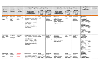 Sumber
Dampak
Jenis
Dampak
Besaran
Dampak
Upaya Pengelolaan Lingkungan Hidup Upaya Pemantauan Lingkungan Hidup
Institusi
Pengelola
Lingkungan
Keterangan
Bentuk Upaya
Pengelolaan
Lingkungan Hidup
Lokasi
Pengelolaan
Lingkungan
Hidup
Periode
Pengelolaan
Lingkungan
Hidup
Bentuk Upaya
Pemantauan
Lingkungan Hidup
Lokasi
Pemantauan
Lingkungan
Hidup
Periode
Pemantauan
Lingkungan
Hidup
Pembongka
ran Base
Camp
Penurunan
Kualitas
Udara
Ambien
Timbulan
Debu ≤ 0,26
mg/m3
Penyiraman dan
pembasahan lahan saat
kegiatan berlangsung
pada musim kemarau.
Menggunakan masker
untuk pekerja
Menambahkan jaring-
jaring penangkap debu di
lokasi proye
Area dalam
proyek
Setiap hari
selama
kegiatan
berlangsung
Melakukan
pengamatan
lapangan secara
visual terhadap
sistem pengelolaan
yang dilakukan
Area dalam
proyek
Setiap hari
selama
kegiatan
berlangsung
Pelaksana :
Pemrakarsa
Pengawas
Leading Sektor :
Dinas Lingkungan
Hidup Kota
Surabaya
Instansi Terkait :
Dinas Lingkungan
Hidup Kota
Surabaya
Pelaporan :
Dinas Lingkungan
Hidup Kota
Surabaya
Pembongka
ran Base
Camp
Peningkata
n
Kebisingan
Kebisingan ≤
60 dBA
Menggunakan alat-alat
yang memiliki tingkat
kebisingan rendah
Menambahkan pagar
keliling dengan tinggi
yang disesuaikan dengan
proyek untuk mengurangi
kebisingan
Area dalam
proyek
Setiap hari
selama
kegiatan
berlangsung
Melakukan
pengamatan
lapangan secara
visual terhadap
sistem pengelolaan
yang dilakukan
Area dalam
proyek
Setiap hari
selama
kegiatan
berlangsung
Pelaksana :
Pemrakarsa
Pengawas
Leading Sektor :
Dinas Lingkungan
Hidup Kota
Surabaya
Instansi Terkait :
Dinas Lingkungan
Hidup Kota
Surabaya
Pelaporan :
Dinas Lingkungan
Hidup Kota
Surabaya
Pembongka
ran Base
Camp
Adanya
Timbulan
Material
Timbulan
Material
sebesar
Menyediakan tempat
sementara penampungan
material yang terletak di
dalam persil kegiatan
Tempat
penampungan
material dan
tanah galian
Setiap hari
selama
kegiatan
berlangsung
Melakukan
pengamatan
lapangan secara
visual terhadap
Tempat
penampungan
material dan
tanah galian
Setiap hari
selama
kegiatan
berlangsung
Pelaksana :
Pemrakarsa
Pengawas
Leading Sektor :
 
