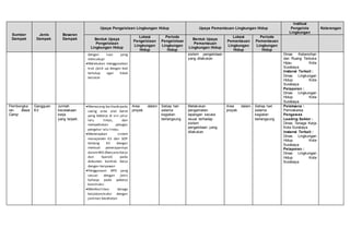 Sumber
Dampak
Jenis
Dampak
Besaran
Dampak
Upaya Pengelolaan Lingkungan Hidup Upaya Pemantauan Lingkungan Hidup
Institusi
Pengelola
Lingkungan
Keterangan
Bentuk Upaya
Pengelolaan
Lingkungan Hidup
Lokasi
Pengelolaan
Lingkungan
Hidup
Periode
Pengelolaan
Lingkungan
Hidup
Bentuk Upaya
Pemantauan
Lingkungan Hidup
Lokasi
Pemantauan
Lingkungan
Hidup
Periode
Pemantauan
Lingkungan
Hidup
dengan luas yang
mencukupi
Melakukan menggunakan
truk /pick up dengan bak
tertutup agar tidak
tercecer
sistem pengelolaan
yang dilakukan
Dinas Kebersihan
dan Ruang Terbuka
Hijau Kota
Surabaya
Instansi Terkait :
Dinas Lingkungan
Hidup Kota
Surabaya
Pelaporan :
Dinas Lingkungan
Hidup Kota
Surabaya
Pembongka
ran Base
Camp
Gangguan
K3
Jumlah
kecelakaan
kerja
yang terjadi.
Memasang barikadepada
swing area alat berat
yang bekerja di sisi jalur
lalu lintas, dan
menyediakan petugas
pengatur lalu lintas.
Menerapkan sistem
manajemen K3 dan SOP
tentang K3 dengan
memuat penerapannya
dalamRKS (Rencana Kerja
dan Syarat) pada
dokumen kontrak kerja
dengan karyawan
Penggunaan APD yang
sesuai dengan jenis
bahaya pada pekerja
konstruksi
Memfasilitasi tenaga
kerjakonstruksi dengan
jaminan kesehatan
Area dalam
proyek
Setiap hari
selama
kegiatan
berlangsung
Melakukan
pengamatan
lapangan secara
visual terhadap
sistem
pengelolaan yang
dilakukan
Area dalam
proyek
Setiap hari
selama
kegiatan
berlangsung
Pelaksana :
Pemrakarsa
Pengawas
Leading Sektor :
Dinas Tenaga Kerja
Kota Surabaya
Instansi Terkait :
Dinas Lingkungan
Hidup Kota
Surabaya
Pelaporan :
Dinas Lingkungan
Hidup Kota
Surabaya
 