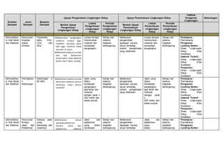 Sumber
Dampak
Jenis
Dampak
Besaran
Dampak
Upaya Pengelolaan Lingkungan Hidup Upaya Pemantauan Lingkungan Hidup
Institusi
Pengelola
Lingkungan
Keterangan
Bentuk Upaya
Pengelolaan
Lingkungan Hidup
Lokasi
Pengelolaan
Lingkungan
Hidup
Periode
Pengelolaan
Lingkungan
Hidup
Bentuk Upaya
Pemantauan
Lingkungan Hidup
Lokasi
Pemantauan
Lingkungan
Hidup
Periode
Pemantauan
Lingkungan
Hidup
Demoobilisa
si Alat Berat
dan Material
Penurunan
Kualitas
Udara
Ambien
Parameter
debu, SOx,
COx, dan
NOx
Mewajibkan pengangkut
material urukan agar
memberi penutup pada
bak agar material tidak
tercecer di jalan
Melakukan pencucian ban
dan bak kendaraan
(truk/mobil, dsb) sebelum
keluar dari lokasi proyek
Lokasi tempat
menurunkan
material dan
kendaraan
pengangkut
Setiap hari
selama
kegiatan
berlangsung
Melakukan
pengamatan
lapangan secara
visual terhadap
sistem pengelolaan
yang dilakukan
Lokasi tempat
menurunkan
material dan
kendaraan
pengangkut
Setiap hari
selama
kegiatan
berlangsung
Pelaksana :
Pemrakarsa
Pengawas
Leading Sektor :
Dinas Lingkungan
Hidup Kota
Surabaya
Instansi Terkait :
Dinas Lingkungan
Hidup Kota
Surabaya
Pelaporan :
Dinas Lingkungan
Hidup Kota
Surabaya
Demoobilisa
si Alat Berat
dan Material
Peningkata
n
Kebisingan
Kebisingan ≤
60 dBA
Melakukan mobilisasi alat
berat dan material secara
bertahap, tidak secara
serentak.
Jalan yang
dilalui
kendaraan
pengangkut
alat berat dan
material
dengan jarak ±
200 meter dari
batas proyek.
Setiap hari
selama
kegiatan
berlangsung
Melakukan
pengamatan
lapangan secara
visual terhadap
sistem pengelolaan
yang dilakukan
Jalan yang
dilalui
kendaraan
pengangkut
alat berat dan
material
dengan jarak
±
200 meter dari
batas proyek.
Setiap hari
selama
kegiatan
berlangsung
Pelaksana :
Pemrakarsa
Pengawas
Leading Sektor :
Dinas Lingkungan
Hidup Kota
Surabaya
Instansi Terkait :
Dinas Lingkungan
Hidup Kota
Surabaya
Pelaporan :
Dinas Lingkungan
Hidup Kota
Surabaya
Demoobilisa
si Alat Berat
dan Material
Penurunan
Kinerja
Jalan dan
Pedestrian
Adanya jalan
yang
berlubang dan
rusaknya
Melakukan semua
pendokumentasian
kondisi jalan dan
pedestrian sebelum
Jalan dan
pedestrian
yang dilalui
kendaraan
Setiap hari
selama
kegiatan
berlangsung
Melakukan
pengamatan
lapangan secara
visual terhadap
Jalan dan
pedestrian
yang
dilalui
Setiap hari
selama
kegiatan
berlangsung
Pelaksana :
Pemrakarsa
Pengawas
Leading Sektor :
 