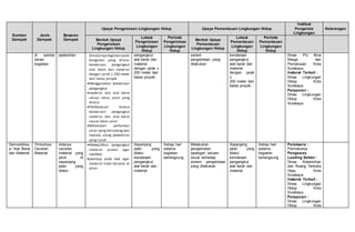 Sumber
Dampak
Jenis
Dampak
Besaran
Dampak
Upaya Pengelolaan Lingkungan Hidup Upaya Pemantauan Lingkungan Hidup
Institusi
Pengelola
Lingkungan
Keterangan
Bentuk Upaya
Pengelolaan
Lingkungan Hidup
Lokasi
Pengelolaan
Lingkungan
Hidup
Periode
Pengelolaan
Lingkungan
Hidup
Bentuk Upaya
Pemantauan
Lingkungan Hidup
Lokasi
Pemantauan
Lingkungan
Hidup
Periode
Pemantauan
Lingkungan
Hidup
di sekitar
lokasi
kegiatan
pedestrian dimulainya kegiatan pada
bangunan yang dilalui
kendaraan pengangkut
alat berat dan material
dengan jarak ± 200 meter
dari batas proyek
Menggunakan kendaraan
pengangkut
material dan alat berat
sesuai kelas jalan yang
dilalui
Pembatasan tonase
kendaraan pengangkut
material dan alat berat
sesuai kelas jalan
Melakukan perbaikan
jalan yang berlubang dan
menata ulang pedestrian
yang rusak
pengangkut
alat berat dan
material
dengan jarak ±
200 meter dari
batas proyek.
sistem
pengelolaan yang
dilakukan
kendaraan
pengangkut
alat berat dan
material
dengan jarak
±
200 meter dari
batas proyek.
Dinas PU Bina
Marga dan
Pematusan Kota
Surabaya
Instansi Terkait :
Dinas Lingkungan
Hidup Kota
Surabaya
Pelaporan :
Dinas Lingkungan
Hidup Kota
Surabaya
Demoobilisa
si Alat Berat
dan Material
Timbulnya
Ceceran
Material
Adanya
ceceran
material yang
jatuh di
sepanjang
jalan yang
dilalui
Mewajibkan pengangkut
material urukan agar
memberi
penutup pada bak agar
material tidak tercecer di
jalan
Sepanjang
jalan yang
dilalui
kendaraan
pengangkut
alat berat dan
material
Setiap hari
selama
kegiatan
berlangsung
Melakukan
pengamatan
lapangan secara
visual terhadap
sistem pengelolaan
yang dilakukan
Sepanjang
jalan yang
dilalui
kendaraan
pengangkut
alat berat dan
material
Setiap hari
selama
kegiatan
berlangsung
Pelaksana :
Pemrakarsa
Pengawas
Leading Sektor :
Dinas Kebersihan
dan Ruang Terbuka
Hijau Kota
Surabaya
Instansi Terkait :
Dinas Lingkungan
Hidup Kota
Surabaya
Pelaporan :
Dinas Lingkungan
Hidup Kota
 