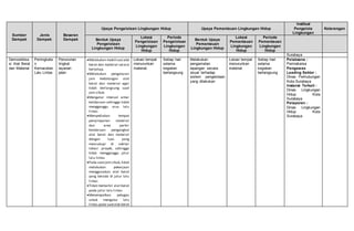 Sumber
Dampak
Jenis
Dampak
Besaran
Dampak
Upaya Pengelolaan Lingkungan Hidup Upaya Pemantauan Lingkungan Hidup
Institusi
Pengelola
Lingkungan
Keterangan
Bentuk Upaya
Pengelolaan
Lingkungan Hidup
Lokasi
Pengelolaan
Lingkungan
Hidup
Periode
Pengelolaan
Lingkungan
Hidup
Bentuk Upaya
Pemantauan
Lingkungan Hidup
Lokasi
Pemantauan
Lingkungan
Hidup
Periode
Pemantauan
Lingkungan
Hidup
Surabaya
Demoobilisa
si Alat Berat
dan Material
Peningkata
n
Kemacetan
Lalu Lintas
Penurunan
tingkat
layanan
jalan
Melakukan mobilisasi alat
berat dan material secara
bertahap.
Melakukan pengaturan
jam kedatangan alat
berat dan material agar
tidak berlangsung saat
jam sibuk.
Mengatur interval antar
kendaraan sehingga tidak
mengganggu arus lalu
lintas
Menyediakan tempat
penyimpanan material
dan area parkir
kendaraan pengangkut
alat berat dan material
dengan luas yang
mencukupi di sekitar
lokasi proyek, sehingga
tidak mengganggu jalur
lalu lintas
Pada saatjamsibuk,tidak
melakukan pekerjaan
menggunakan alat berat
yang berada di jalur lalu
lintas
Tidak memarkir alat berat
pada jalur lalu lintas
Menempatkan petugas
untuk mengatur lalu
lintas pada saatalat berat
Lokasi tempat
menurunkan
material.
Setiap hari
selama
kegiatan
berlangsung
Melakukan
pengamatan
lapangan secara
visual terhadap
sistem pengelolaan
yang dilakukan
Lokasi tempat
menurunkan
material.
Setiap hari
selama
kegiatan
berlangsung
Pelaksana :
Pemrakarsa
Pengawas
Leading Sektor :
Dinas Perhubungan
Kota Surabaya
Instansi Terkait :
Dinas Lingkungan
Hidup Kota
Surabaya
Pelaporan :
Dinas Lingkungan
Hidup Kota
Surabaya
 