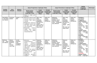Sumber
Dampak
Jenis
Dampak
Besaran
Dampak
Upaya Pengelolaan Lingkungan Hidup Upaya Pemantauan Lingkungan Hidup
Institusi
Pengelola
Lingkungan
Keterangan
Bentuk Upaya
Pengelolaan
Lingkungan Hidup
Lokasi
Pengelolaan
Lingkungan
Hidup
Periode
Pengelolaan
Lingkungan
Hidup
Bentuk Upaya
Pemantauan
Lingkungan Hidup
Lokasi
Pemantauan
Lingkungan
Hidup
Periode
Pemantauan
Lingkungan
Hidup
bekerja di dekat jalur
lalulintas
Demoobilisa
si Alat Berat
dan Material
Timbulnya
Getaran
Getaran ≤ 50
dBA
Melakukan mobilisasi alat
berat dan material secara
bertahap, tidak secara
serentak.
Menggunakan kendaraan
pengangkut material dan
alat berat sesuai kelas
jalan yang dilalui.
Mengangkut material
dengan berat sesuai
perizinan alat angkut
yang dipergunakan.
Jalan yang
dilalui
kendaraan
pengangkut
alat berat dan
material
dengan jarak ±
200 meter dari
batas proyek.
Setiap hari
selama
kegiatan
berlangsung
Melakukan
pengamatan
lapangan secara
visual terhadap
sistem pengelolaan
yang dilakukan
Jalan yang
dilalui
kendaraan
pengangkut
alat berat dan
material
dengan jarak
±
200 meter dari
batas proyek.
Setiap hari
selama
kegiatan
berlangsung
Pelaksana :
Pemrakarsa
Pengawas
Leading Sektor :
Dinas Perumahan
Rakyat dan
Kawasan
Permukiman, Cipta
Karya dan Tata
Ruang Kota
Surabaya
Instansi Terkait :
Dinas Lingkungan
Hidup Kota
Surabaya
Pelaporan :
Dinas Lingkungan
Hidup Kota
Surabaya
Mobilisasi
Alat Berat
dan Material
Adanya
Keretakan
Bangunan
dan
Tuntutan
Ganti Rugi
Jumlah
bangunan
yang
mengalami
keretakan
Melakukan semua
pendokumentasian
kondisi bangunan
sebelum dimulainya
kegiatan pada bangunan
yang dilalui kendaraan
pengangkut
alat berat dan material
dengan jarak ± 200 meter
dari batas proyek.
Melakukan SOP
penggantian kerusakan
bangunan antara
Bangunan
yang dilalui
kendaraan
pengangkut
alat berat dan
material
dengan jarak ±
200 meter dari
batas proyek.
Setiap hari
selama
kegiatan
berlangsung
Melakukan
pengamatan
lapangan secara
visual terhadap
sistem pengelolaan
yang dilakukan
Bangunan
yang
dilalui
kendaraan
pengangkut
alat berat dan
material
dengan jarak
±
200 meter dari
batas proyek.
Setiap hari
selama
kegiatan
berlangsung
Pelaksana :
Pemrakarsa
Pengawas
Leading Sektor :
Dinas Perumahan
Rakyat dan
Kawasan
Permukiman, Cipta
Karya dan Tata
Ruang Kota
Surabaya dan
Kecamatan .....
Instansi Terkait :
Dinas Lingkungan
 