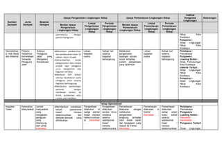 Sumber
Dampak
Jenis
Dampak
Besaran
Dampak
Upaya Pengelolaan Lingkungan Hidup Upaya Pemantauan Lingkungan Hidup
Institusi
Pengelola
Lingkungan
Keterangan
Bentuk Upaya
Pengelolaan
Lingkungan Hidup
Lokasi
Pengelolaan
Lingkungan
Hidup
Periode
Pengelolaan
Lingkungan
Hidup
Bentuk Upaya
Pemantauan
Lingkungan Hidup
Lokasi
Pemantauan
Lingkungan
Hidup
Periode
Pemantauan
Lingkungan
Hidup
pemrakarsa dengan
pemilik bangunan
Hidup Kota
Surabaya
Pelaporan :
Dinas Lingkungan
Hidup Kota
Surabaya
Demoobilisa
si Alat Berat
dan Material
Potensi
Terjadinya
Kecelakaan
Terhadap
Pengguna
Jalan
Adanya
Pengguna
Jalan yang
Mengalami
Kecelakaan
Melakukan pembersihan
dan pembasahan lahan di
sekitar lokasi proyek
Menambahkan tanda
pengumuman atau lampu
proyek agar pengguna
jalan mengetahui ada
kegiatan tersebut
Membuat SOP terkait
adanya kecelakaan pada
pengguna jalan selama
kegiatan berlangsung
Melakukan pertolongan
pertama dengan
membawa korban ke
klinik, puskesmas atau
rumah sakit terdekat
Lokasi
kegiatan
usaha
Setiap hari
selama
kegiatan
berlangsung
Melakukan
pengamatan
lapangan secara
visual terhadap
sistem pengelolaan
yang dilakukan
Lokasi
kegiatan
usaha
Setiap hari
selama
kegiatan
berlangsung
Pelaksana :
Pemrakarsa
Pengawas
Leading Sektor :
Dinas Perhubungan
Kota Surabaya
Instansi Terkait :
Dinas Lingkungan
Hidup Kota
Surabaya
Pelaporan :
Dinas Lingkungan
Hidup Kota
Surabaya
Tahap Operasional
Kegiatan
Tower
Keresahan
Masyarakat
Jumlah
masyarakat
yang
mengalami
gangguan
yang
ditampung
oleh pihak
Kelurahan .....
Memberikan sosialisasi
terkait operasional
tower/ menara
telekomunikasi dan
dampak-dampak yang
ditimbulkan.
Pengelolaan
dilakukan di
warga sekitar
tower/ menara
telekomunikasi
di Kelurahan
…..
Pengelolaan
dilakukan
secara terus
menerus
selama
operasional
tower/
menara
telekomunika
Pemantauan
dilakukan dengan
melakukan
pengamatan
langsung terhadap
hasil kotak saran
dan tanggapan yang
masuk ke Kantor
Kelurahan …..
Pemantauan
dilakukan di
Kantor
Kelurahan …..
Pemantauan
dilakukan
setiap enam
bulan sekali
selama
operasional
tower /
menara
telekomunikas
Pelaksana :
Pemrakarsa
Pengawas
Leading Sektor :
Kelurahan …..
Kecamatan .....
Pengawas Terkait
:
Dinas Lingkungan
 